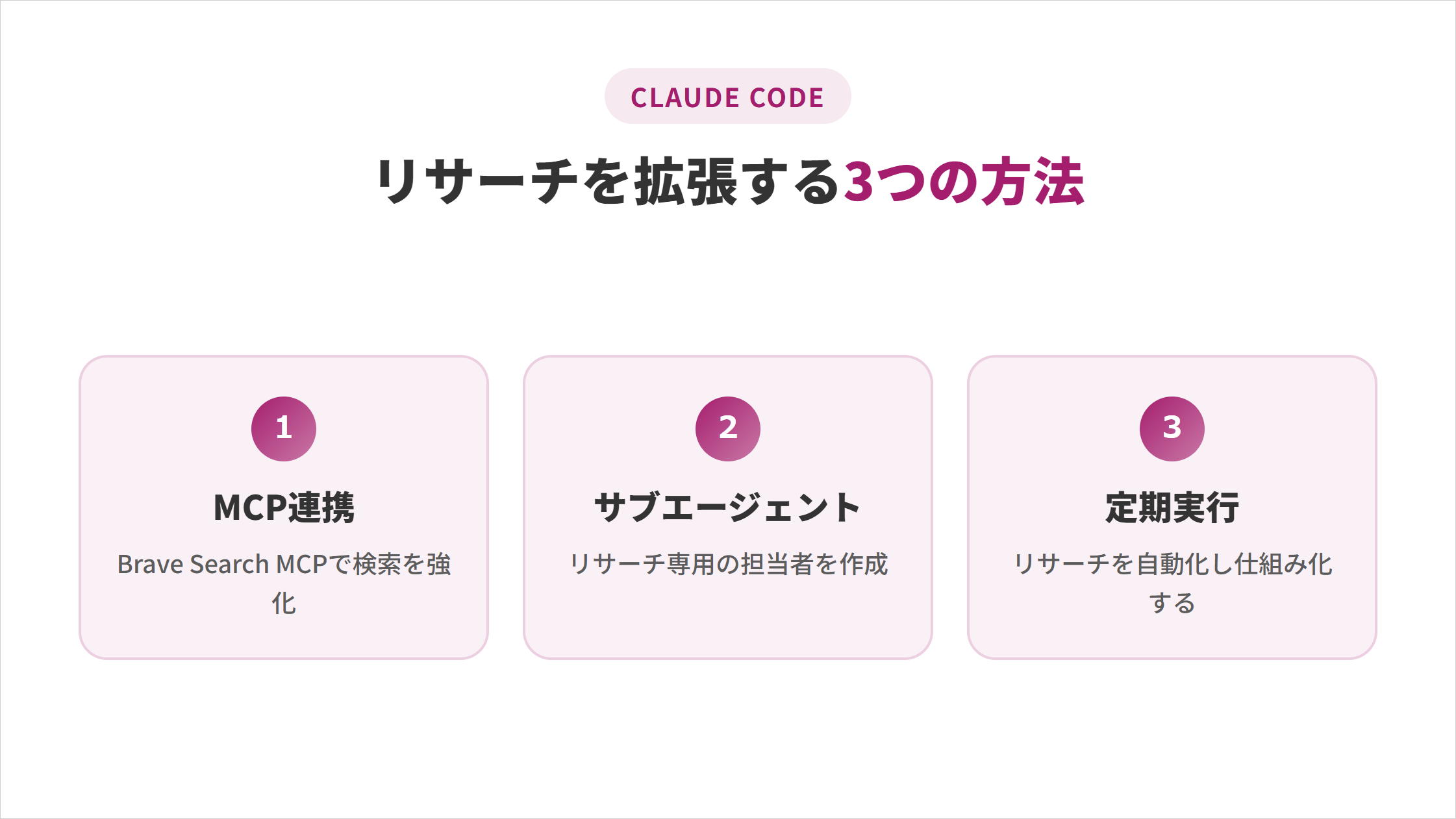 Brave Search MCP・専用サブエージェント・定期実行の3つの拡張方法の図解