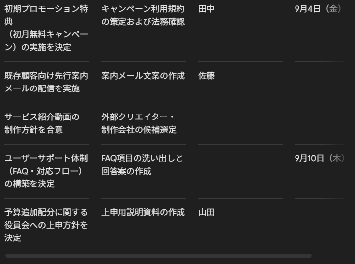 Gemini Sparkが作成した議事録の続きで、決定事項とToDoが担当者と期限つきで並んだ画面