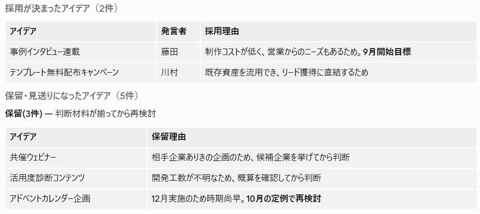 ブレストの議事録例の続き。採用が決まったアイデアと保留のアイデアが採用理由・保留理由付きで表に整理されている