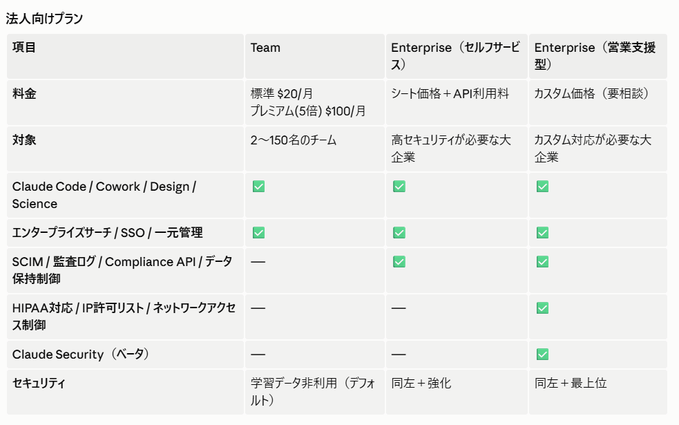 Claude CodeのWebFetchがまとめた法人向けプランの比較表