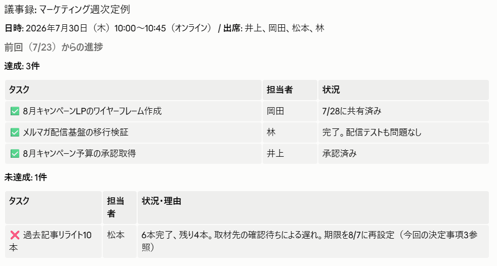 定例会議用プロンプトで生成したマーケティング週次定例の議事録例。前回からの進捗が達成・未達成に分けて表で整理されている