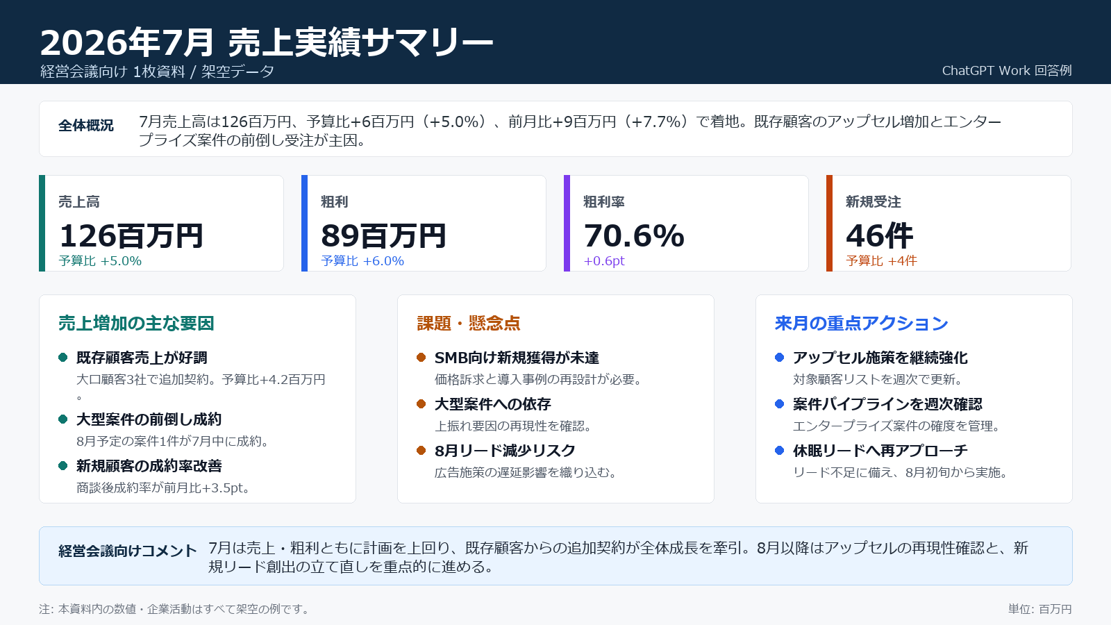 ChatGPT Workが生成した経営会議向けの売上実績サマリー資料