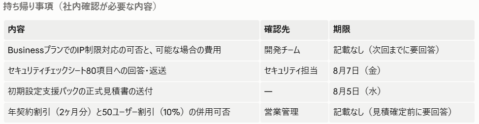 商談の議事録例の続き。持ち帰り事項が確認先・期限付きの表に整理されている