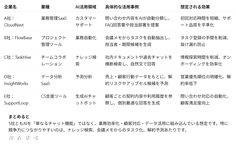 ChatGPT Workが5社のAI活用事例を業種・活用領域・具体例・想定効果で整理した画面