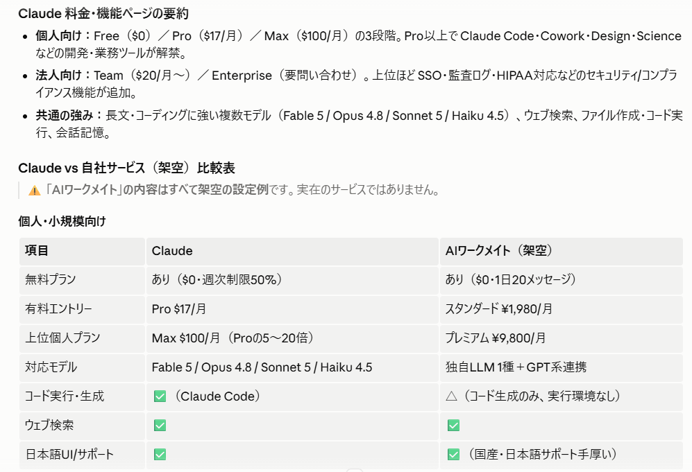 Claude Codeが競合の料金・機能ページを要約し、自社サービスとの比較表を作成した画面
