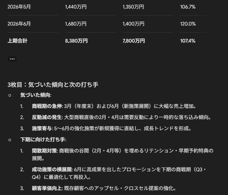 Gemini Sparkが作成したスライドの続きで、月別実績の表と気づいた傾向・次の打ち手が並ぶ画面