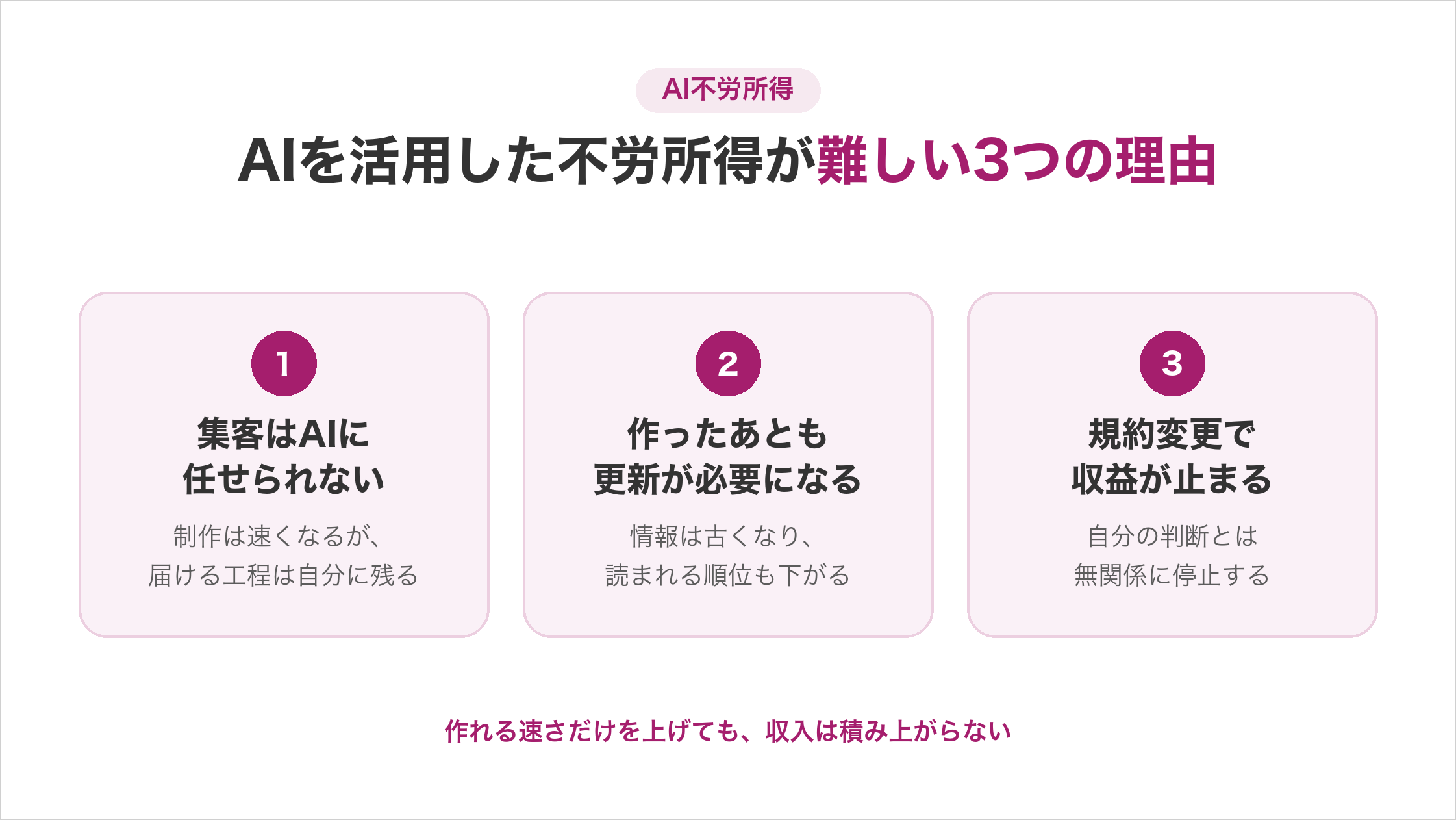 AIを活用した不労所得が難しい3つの理由。①集客はAIに任せられない、②作ったあとも更新が必要になる、③規約変更で収益が止まる