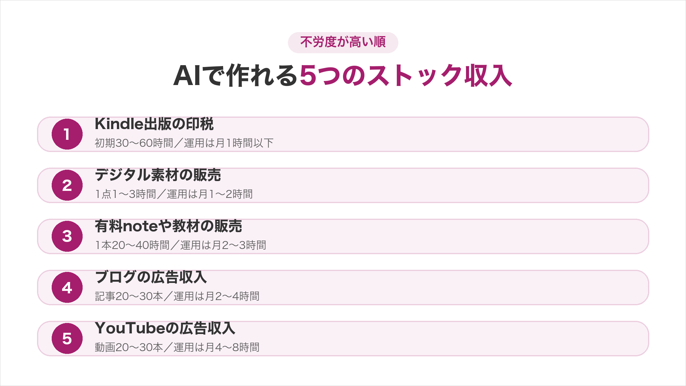 AIで作れる5つのストック収入を不労度が高い順に整理した図解。①Kindle出版の印税(初期30〜60時間/運用は月1時間以下)、②デジタル素材の販売(1点1〜3時間/月1〜2時間)、③有料noteや教材の販売(1本20〜40時間/月2〜3時間)、④ブログの広告収入(記事20〜30本/月2〜4時間)、⑤YouTubeの広告収入(動画20〜30本/月4〜8時間)