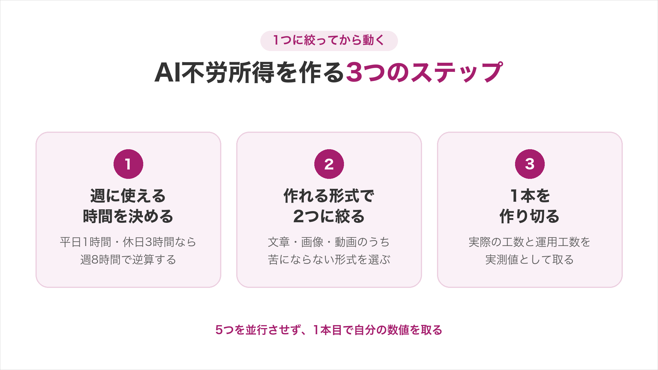 AI不労所得を作る3つのステップ。ステップ1「週に使える時間を決める」→ステップ2「作れる形式で2つに絞る」→ステップ3「1本を作り切る」