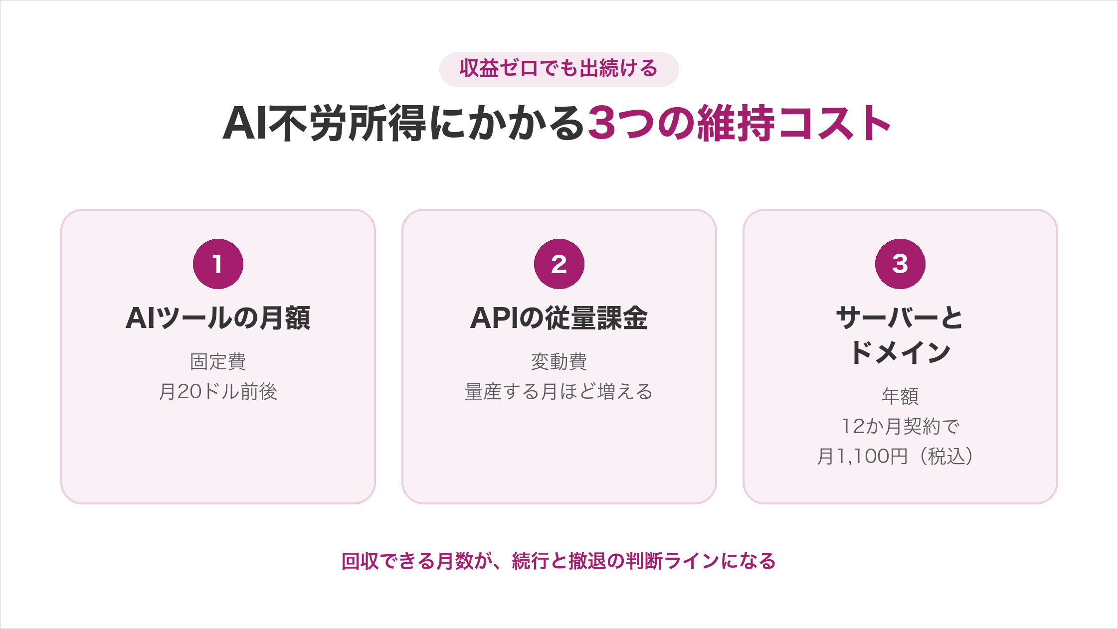 AI不労所得にかかる3つの維持コスト。①AIツールの月額は固定費で月20ドル前後、②APIの従量課金は変動費、③サーバーとドメインは年額で12か月契約なら月1,100円(税込)