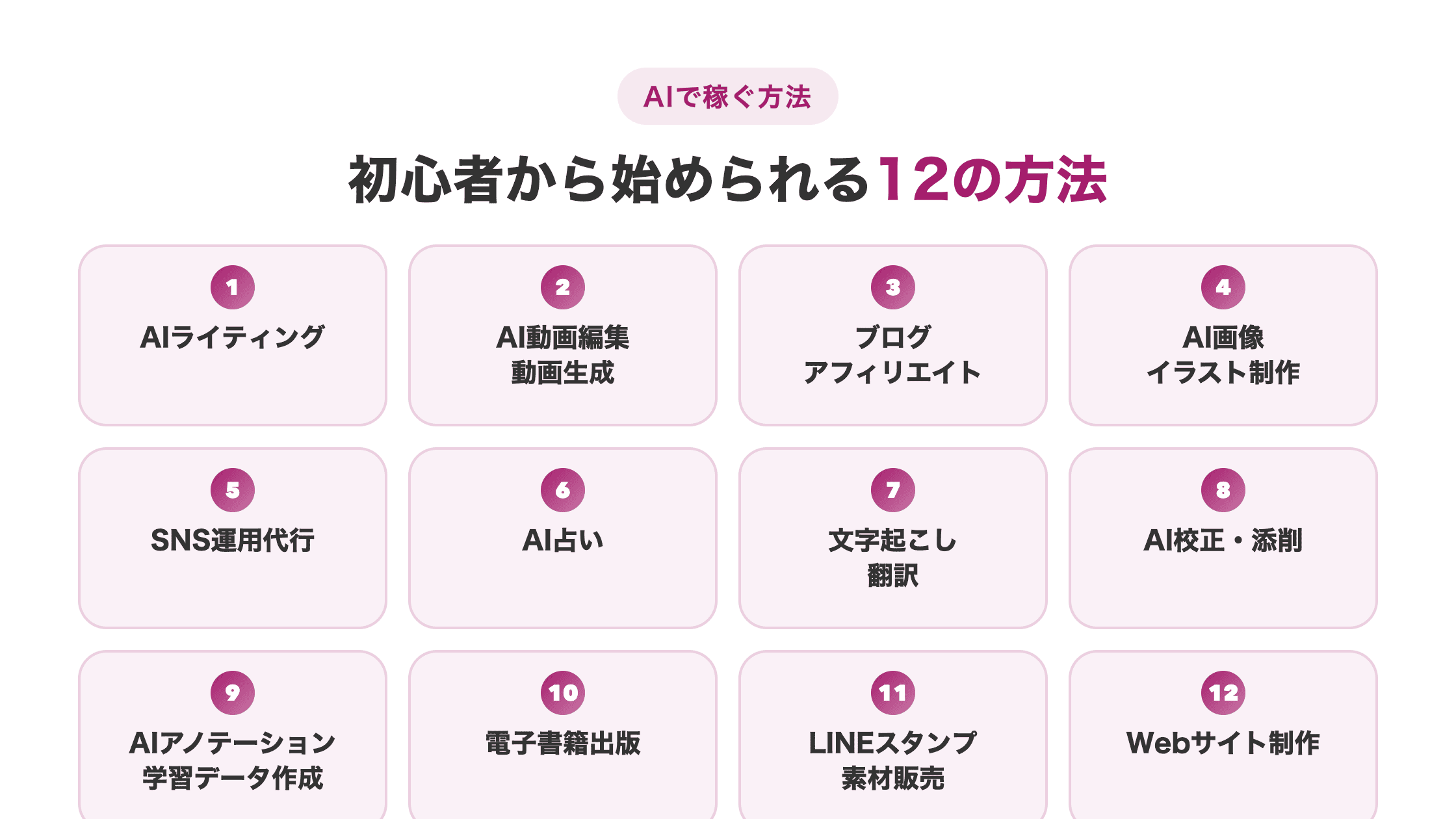 AIで稼ぐ方法12選(AIライティング・動画編集・ブログ・画像制作・SNS運用代行など)を一覧にした図解
