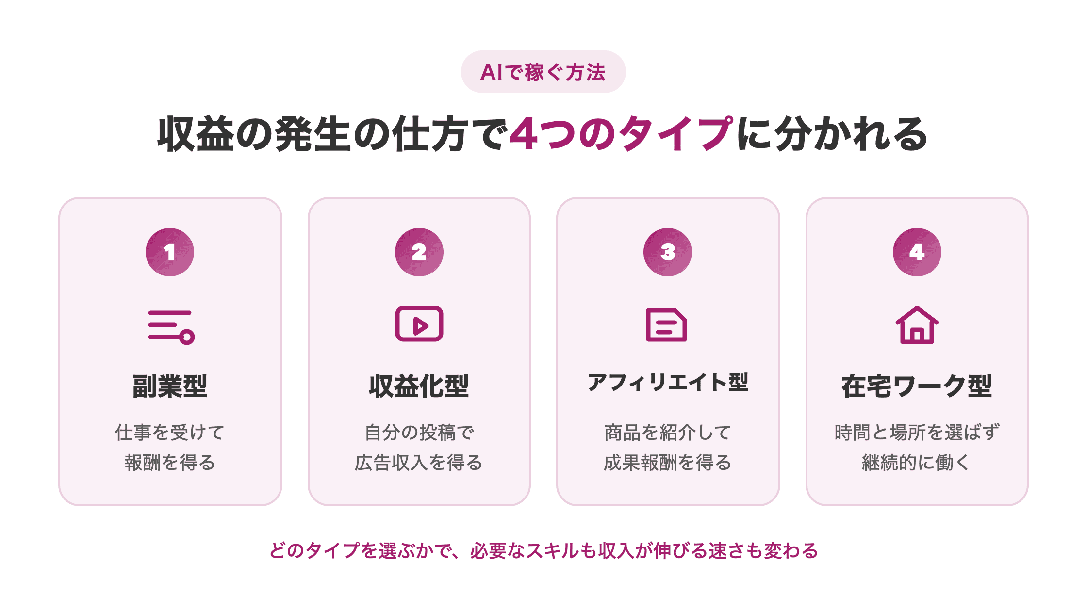 AIで稼ぐ方法の4タイプ(副業型・収益化型・アフィリエイト型・在宅ワーク型)を比較した図解