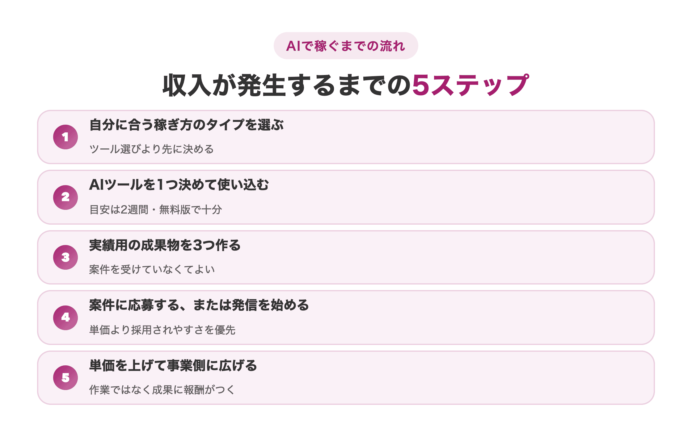 AIで稼ぐまでの5ステップ(タイプを選ぶ・ツールを決める・成果物を3つ作る・応募する・単価を上げる)を示した図解