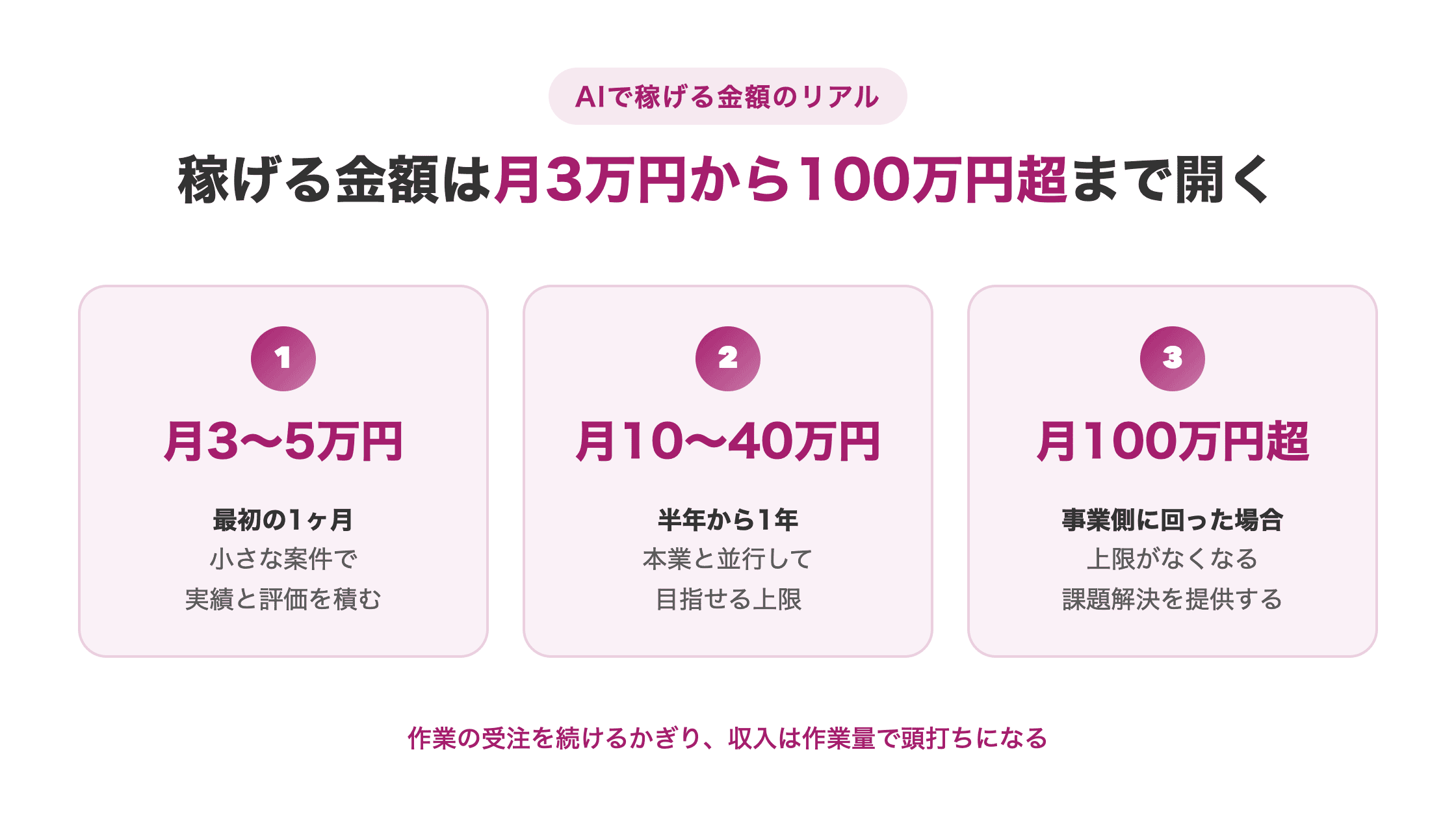 AIで稼げる金額の目安(最初の1ヶ月は月3〜5万円、半年から1年で月10〜40万円、事業側に回ると月100万円超)を示した図解