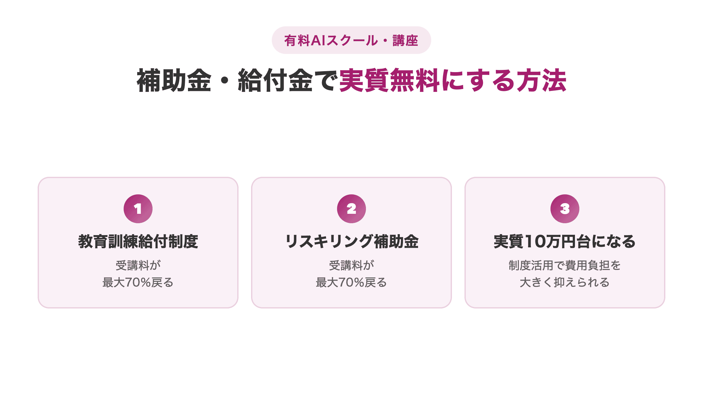 補助金・給付金で有料AIスクールを実質無料にする方法をまとめた図解