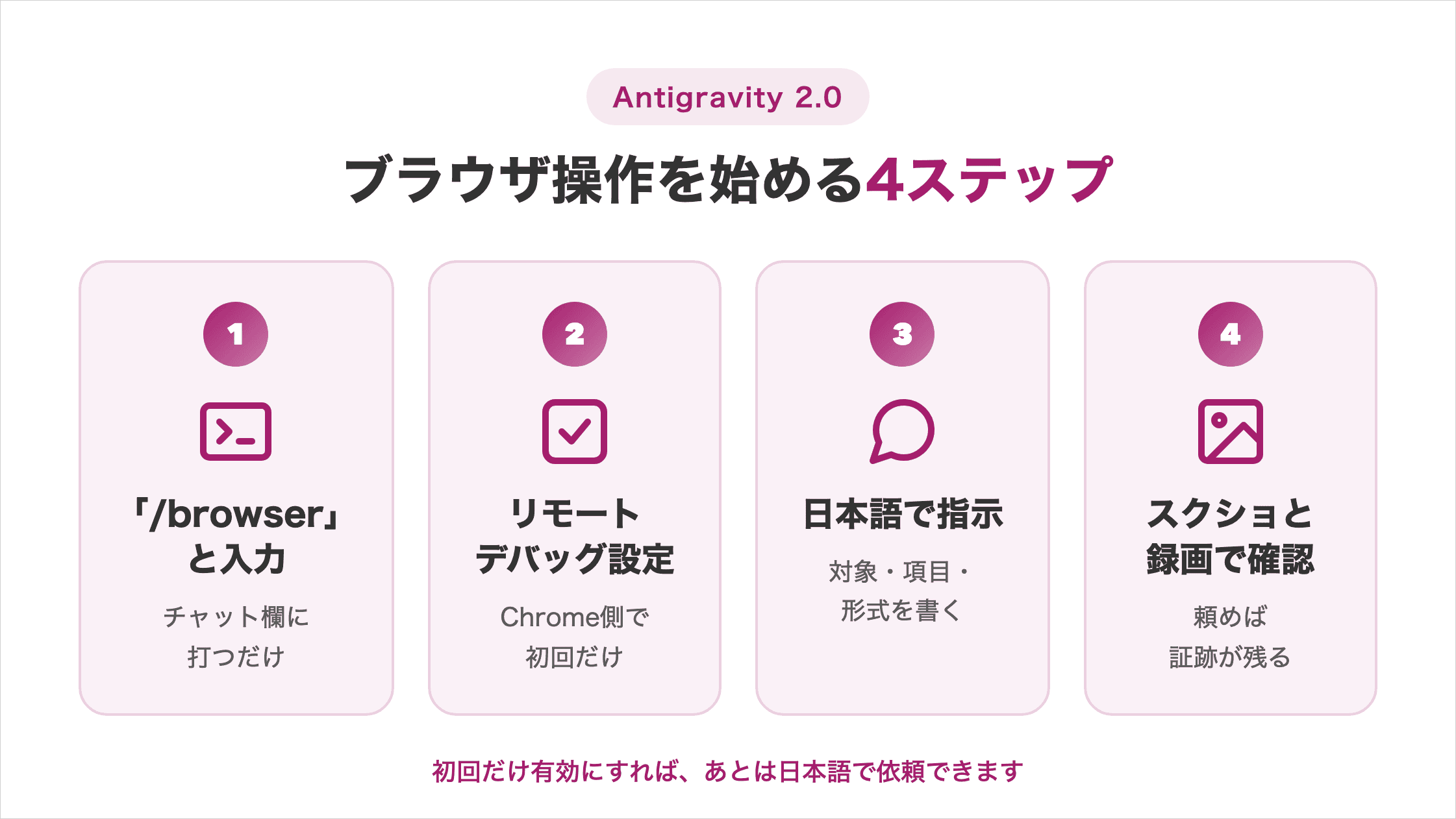 Antigravity 2.0でブラウザ操作を始める4ステップ。チャット欄に「/browser」と入力、Chrome側でリモートデバッグを初回だけ設定、対象・項目・形式を日本語で指示、スクリーンショットと録画で結果を確認