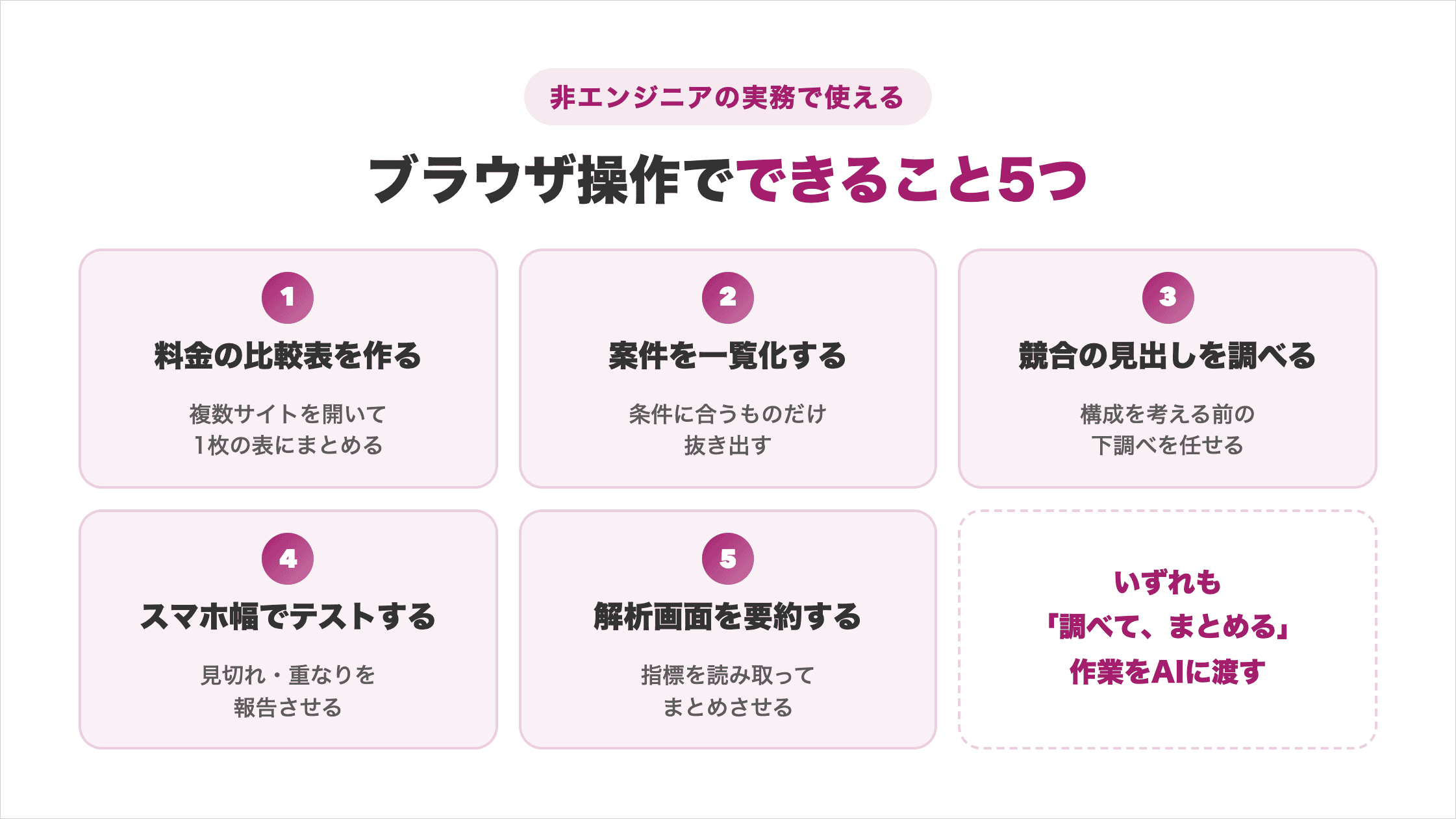 Antigravityのブラウザ操作でできること5つ。複数サイトの料金比較表づくり、条件に合う案件の一覧化、競合ページの見出し調査、スマホ幅での表示テスト、アクセス解析画面の要約