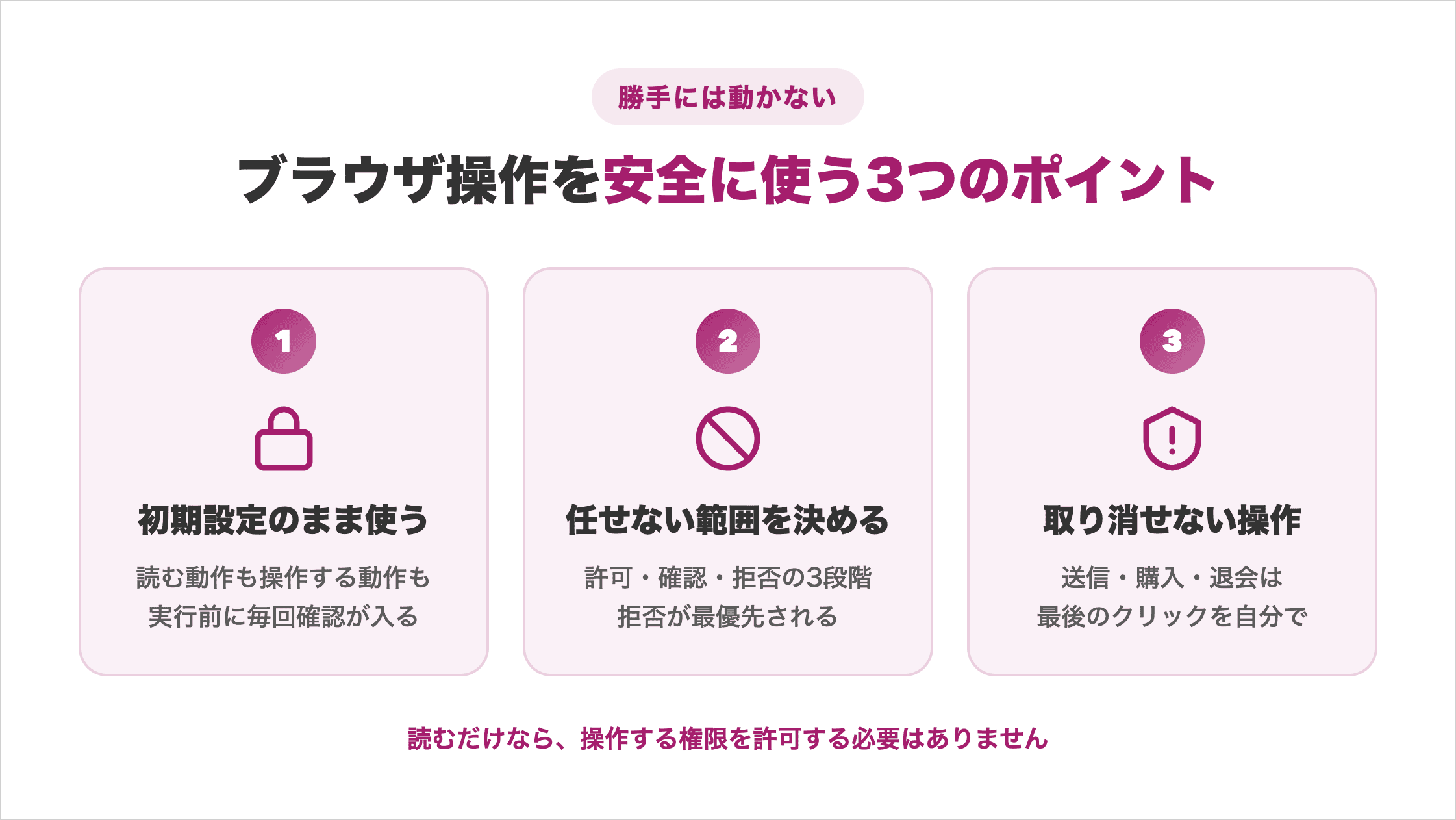 Antigravityのブラウザ操作を安全に使う3つのポイント。権限は毎回確認が入る初期設定のまま使う、許可・確認・拒否の3段階で任せない範囲を決める、送信や購入など取り消せない操作は自分で行う