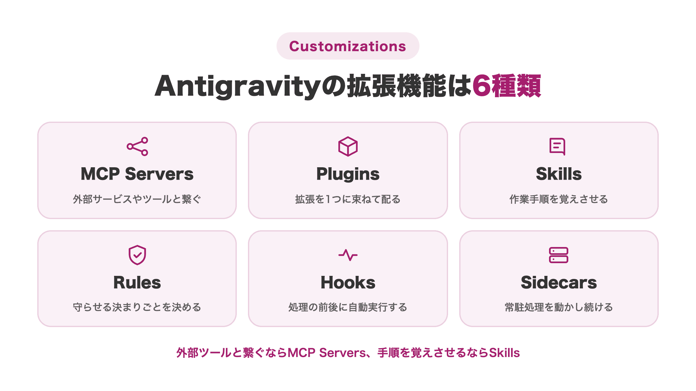 AntigravityのCustomizations6種類を用途別に並べた図解。MCP Servers・Plugins・Skills・Rules・Hooks・Sidecarsが、外部と繋ぐ、束ねて配る、手順を覚えさせる、決まりごとを決める、前後に自動実行する、常駐させるの説明つきで並ぶ