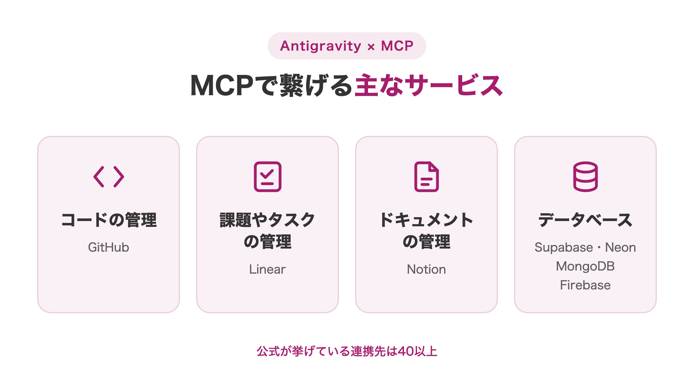 MCPで繋げる主なサービスを用途別に整理した図解。コードの管理はGitHub、課題やタスクの管理はLinear、ドキュメントの管理はNotion、データベースはSupabase・Neon・MongoDB・Firebaseに分かれ、公式の連携先は40以上ある