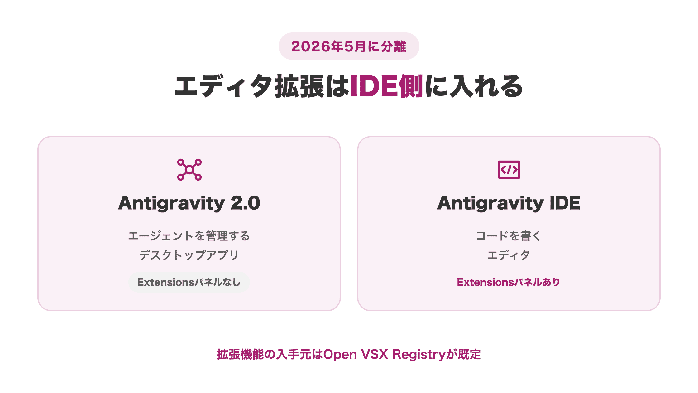 2026年5月に分離したAntigravity 2.0とIDEの役割分担を示した図解。2.0はエージェントを管理しExtensionsパネルなし、IDEはコードを書きExtensionsパネルあり、入手元はOpen VSX Registryが既定