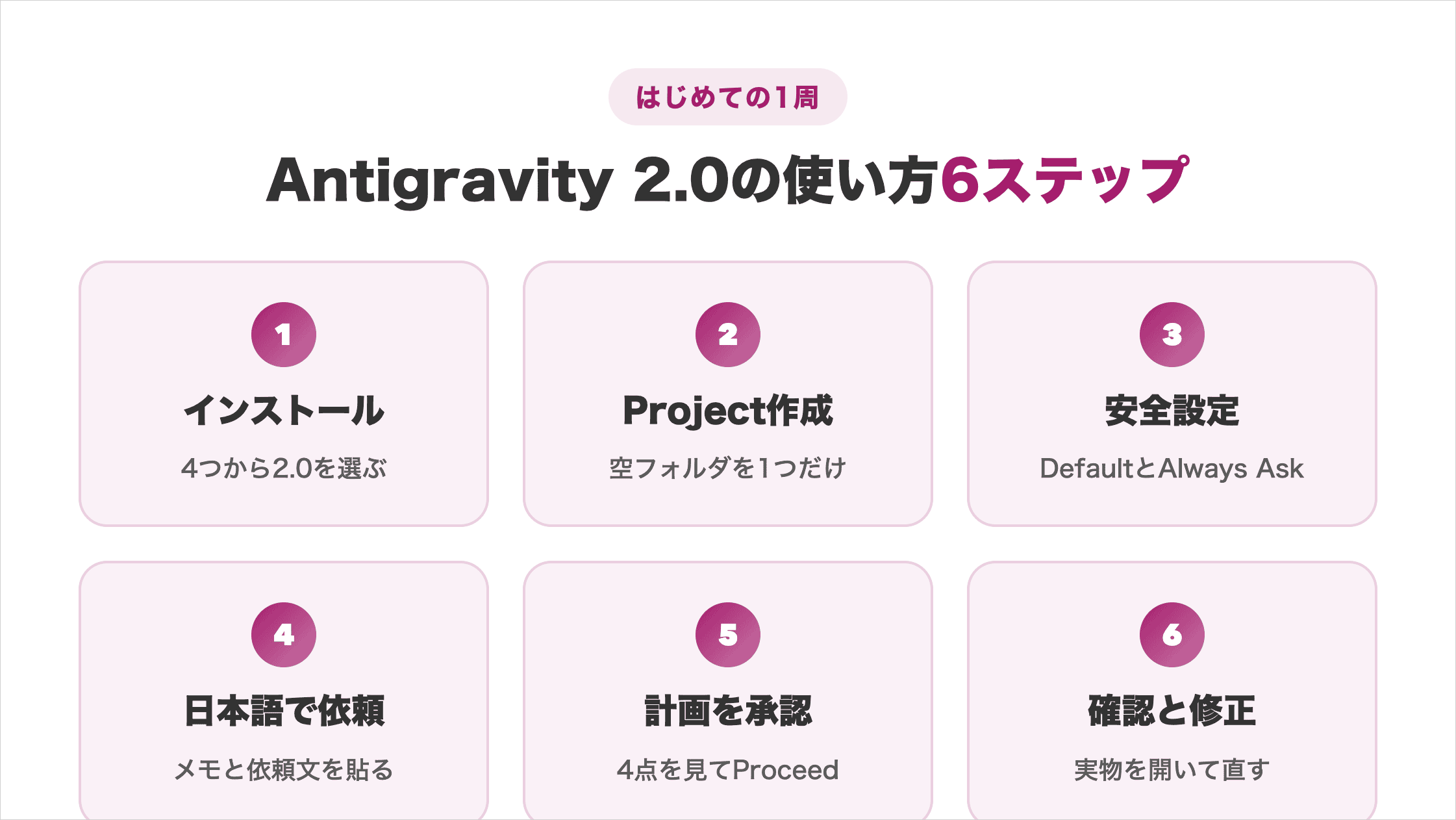 Antigravity 2.0のインストールからProject作成、安全設定、日本語の依頼、計画の承認、確認と修正までの6ステップ