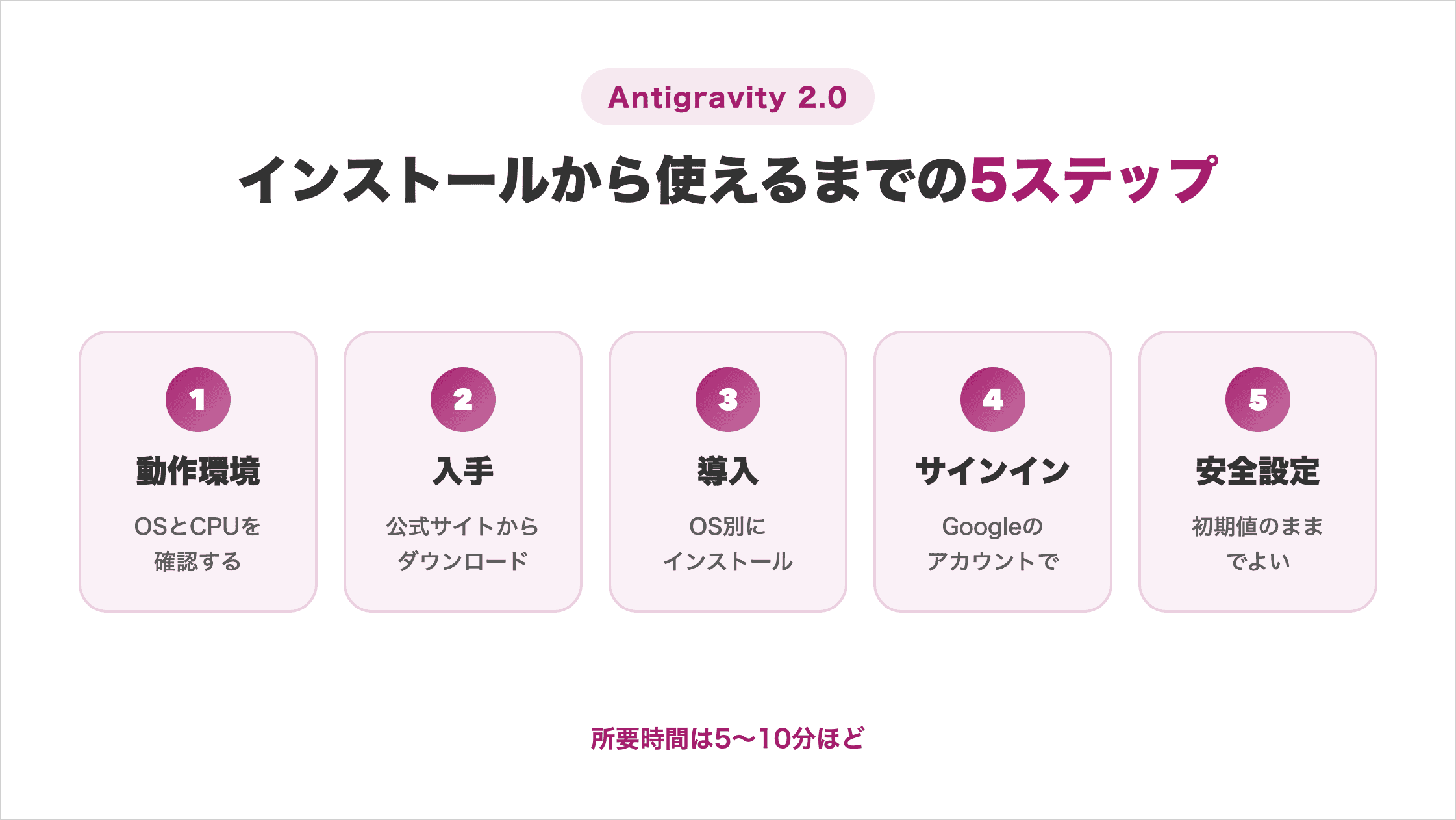 Antigravity 2.0をインストールから使えるまでの5ステップ。動作環境の確認、公式サイトからの入手、OS別の導入、Googleアカウントでのサインイン、安全設定の確認で所要時間は5〜10分