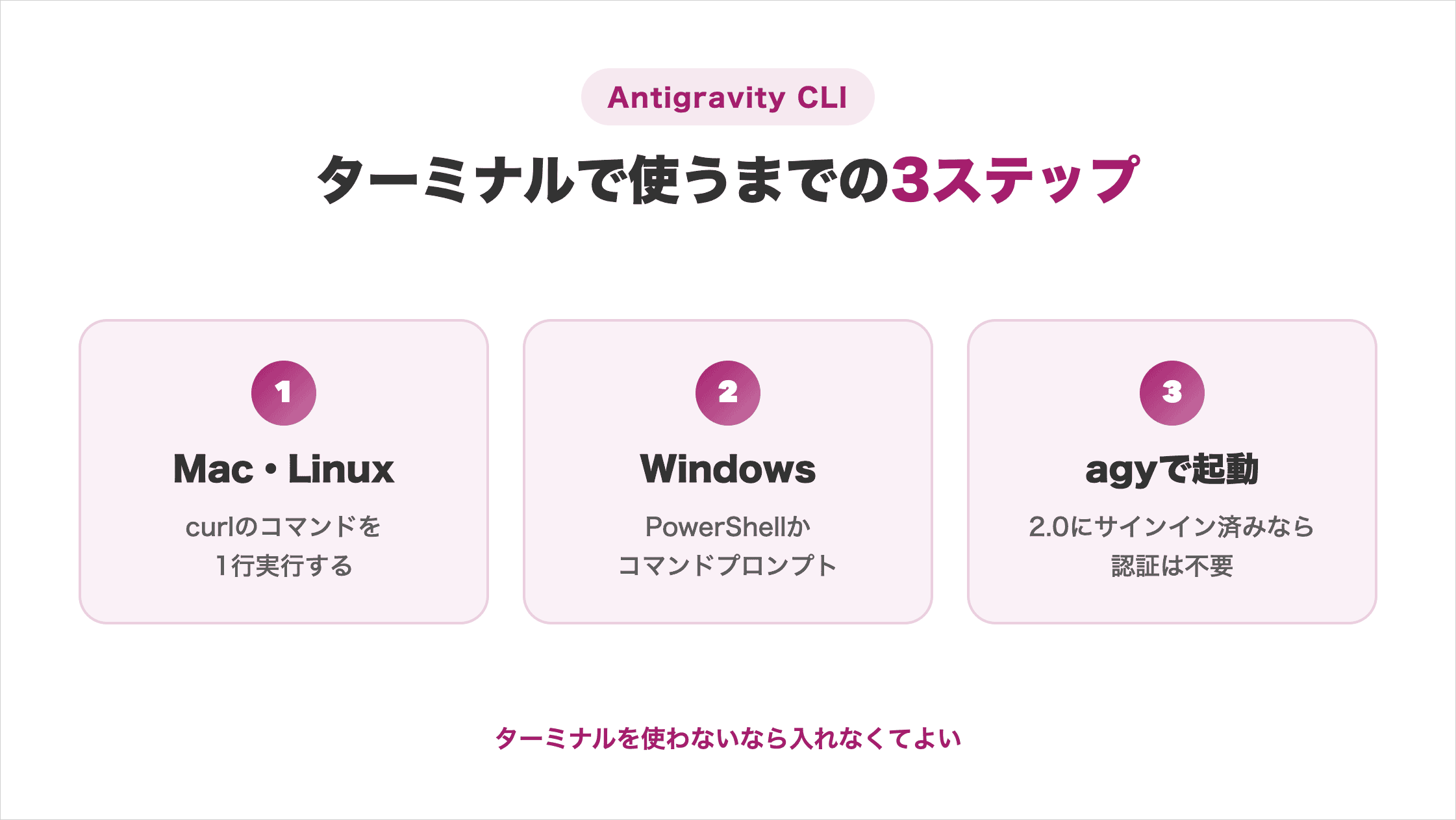 Antigravity CLIをターミナルで使うまでの3ステップ。Mac・Linuxはcurlのコマンドを1行実行、WindowsはPowerShellかコマンドプロンプト、agyで起動し2.0にサインイン済みなら認証は不要