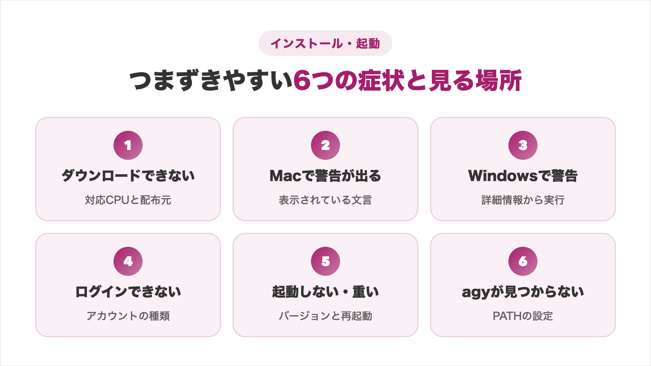 Antigravityのインストール・起動でつまずきやすい6つの症状と最初に見る場所。ダウンロードできない、Macで警告が出る、Windowsで警告、ログインできない、起動しない・重い、agyが見つからない