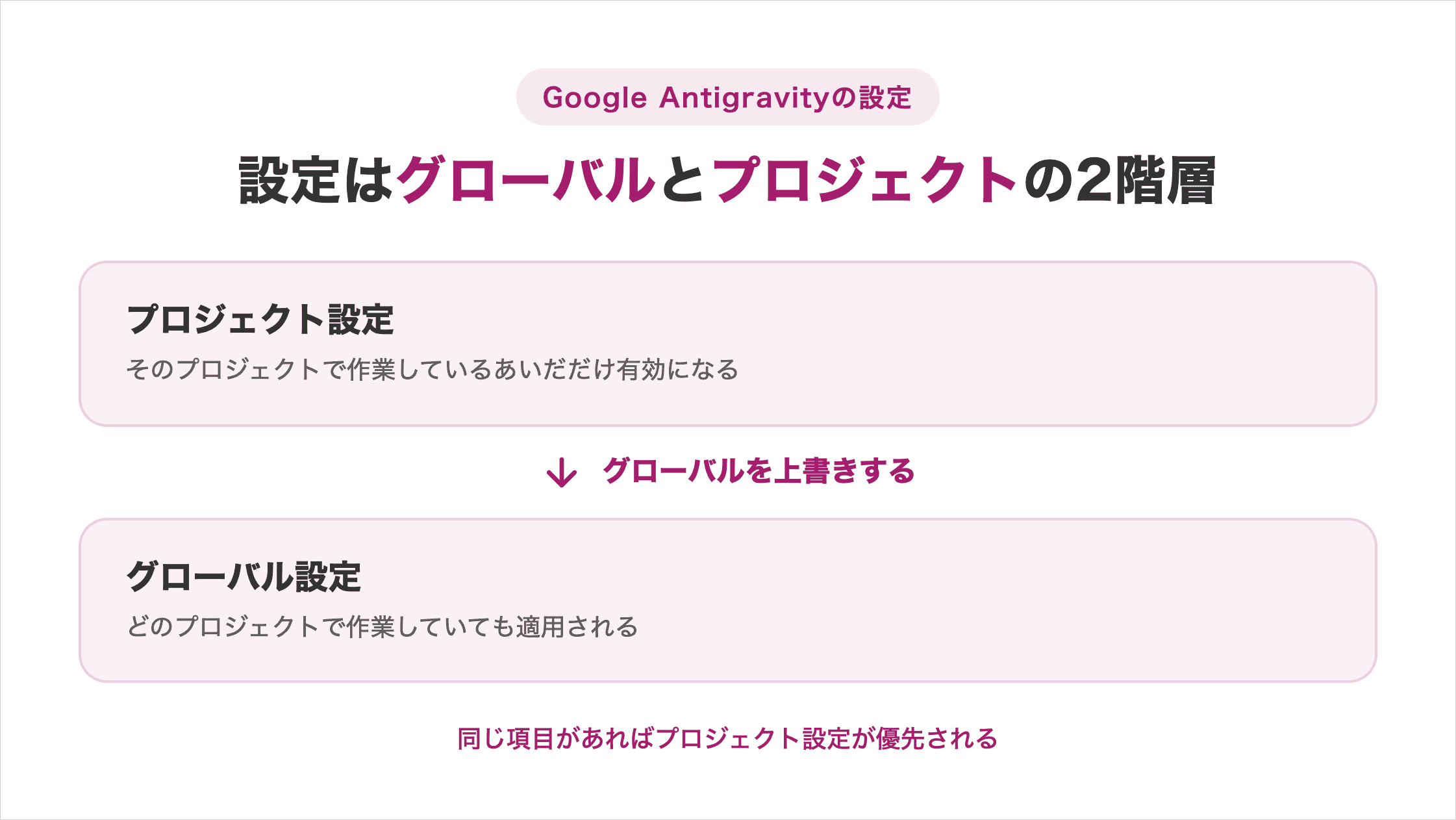 Google Antigravityのグローバル設定とプロジェクト設定の2階層と優先順位の図解