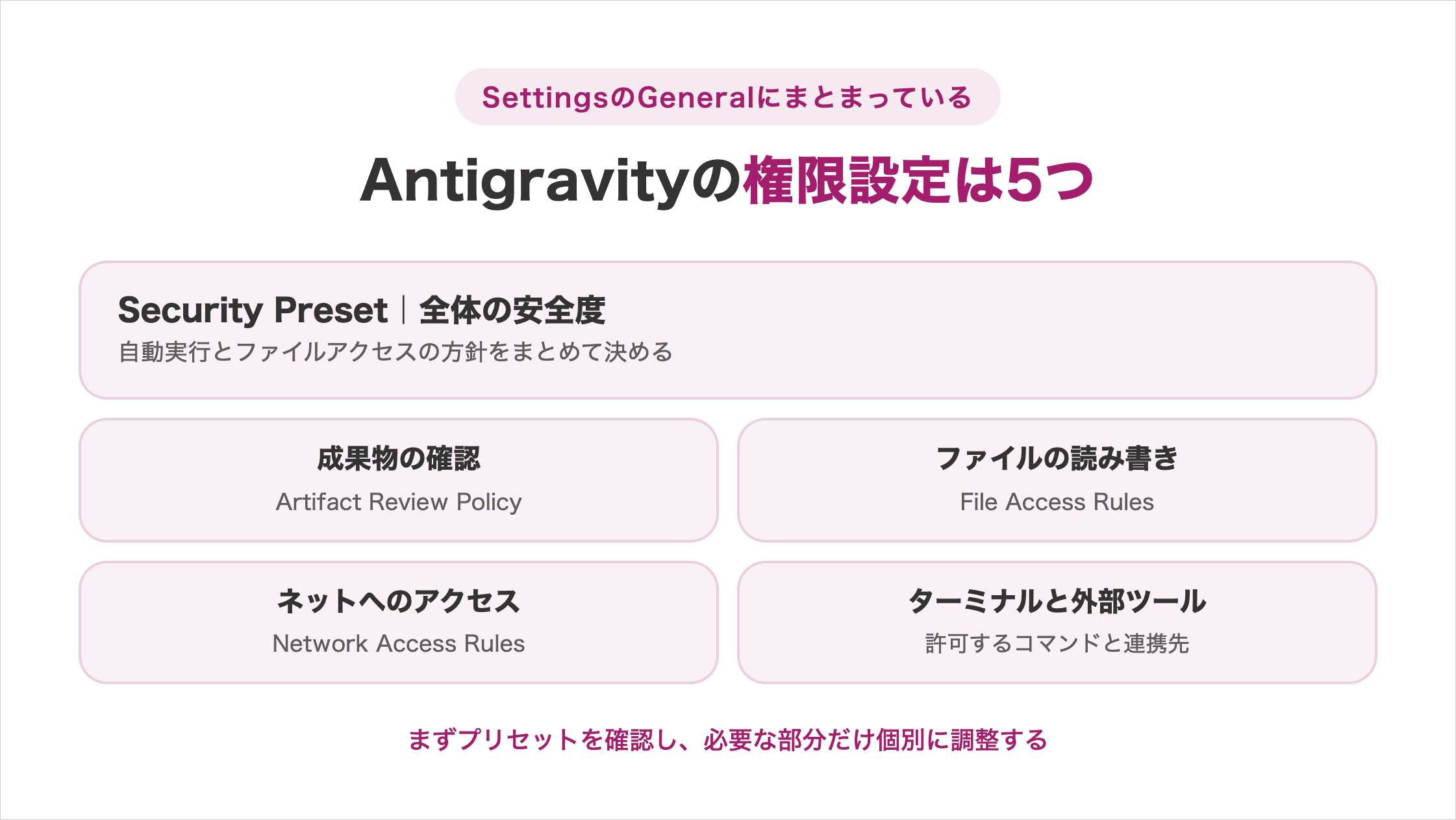 Google Antigravityの権限設定5つを示した図解