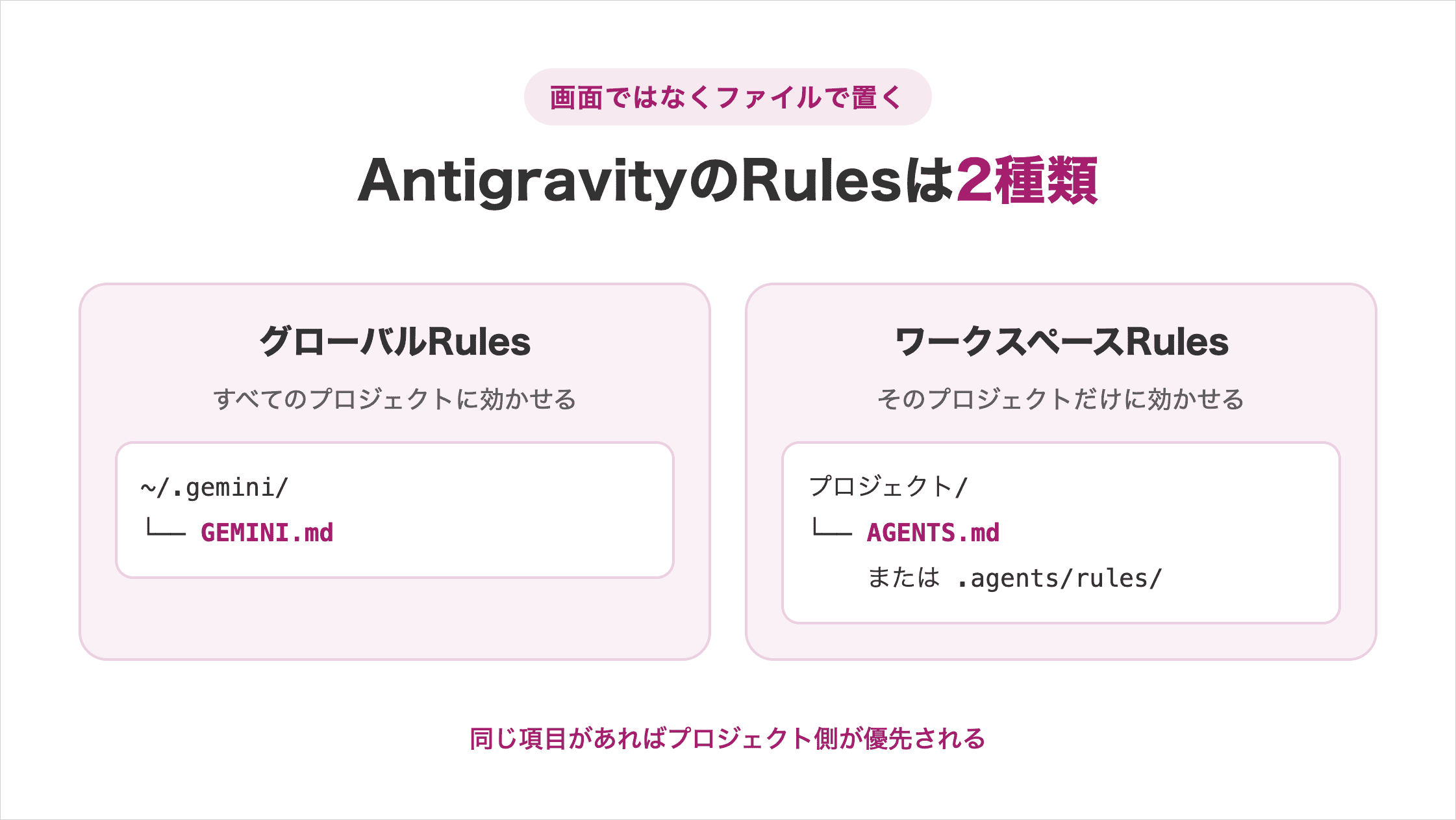 Google AntigravityのグローバルRulesとワークスペースRulesの違いを示した図解