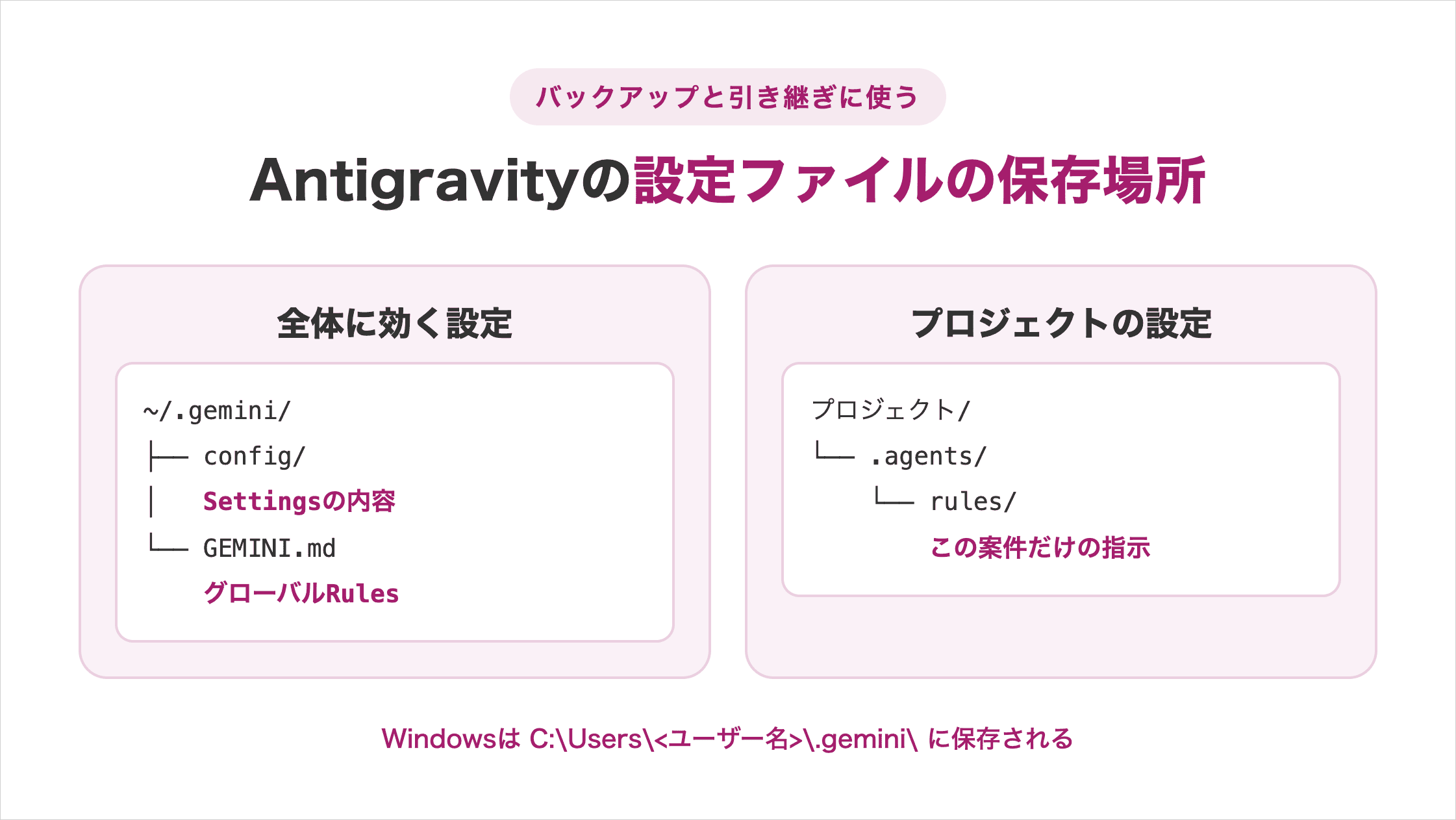 Google Antigravityの設定ファイルの保存場所を示した図解