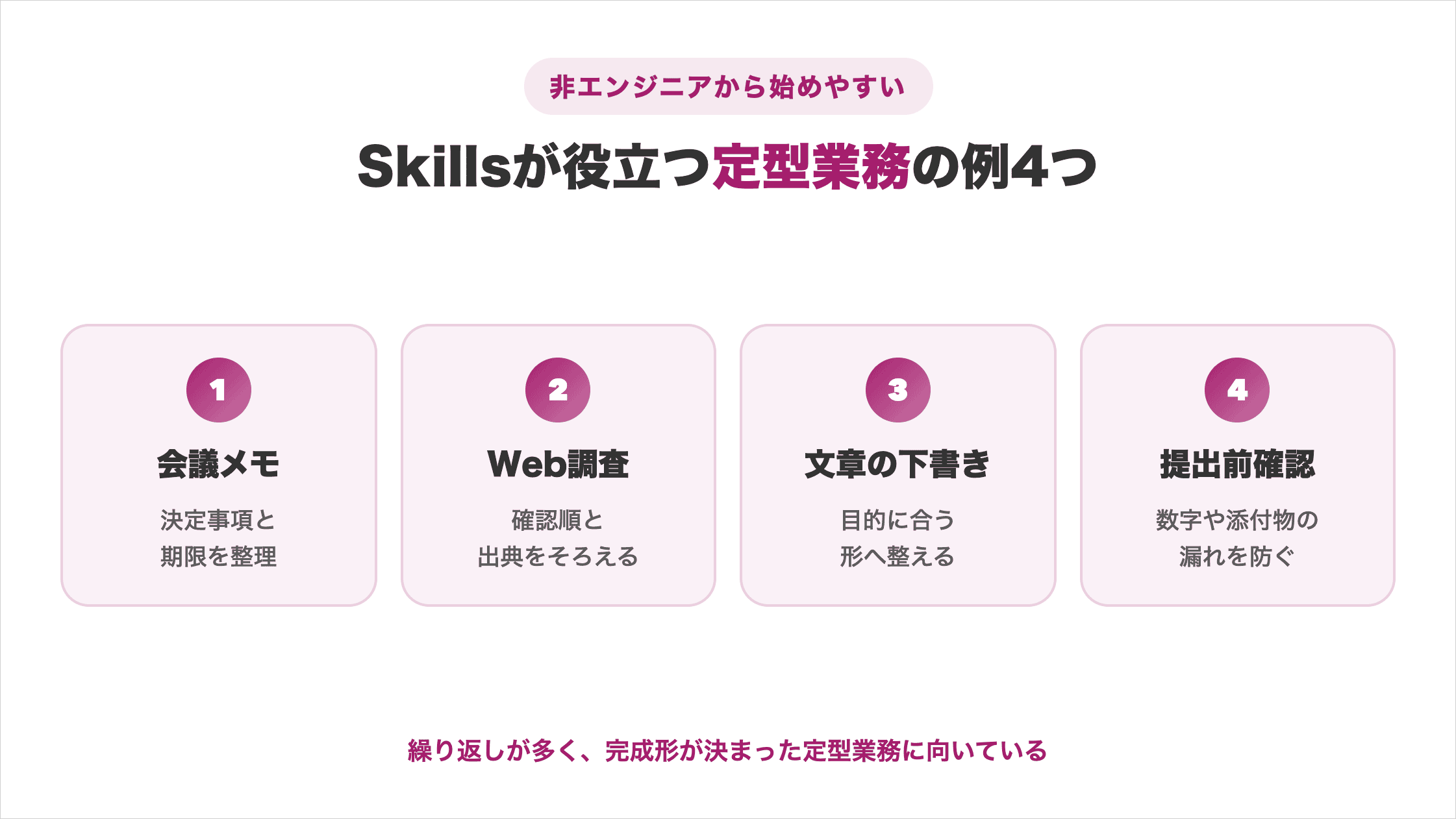 会議メモ、Web調査、文章の下書き、提出前確認の4つの定型業務例