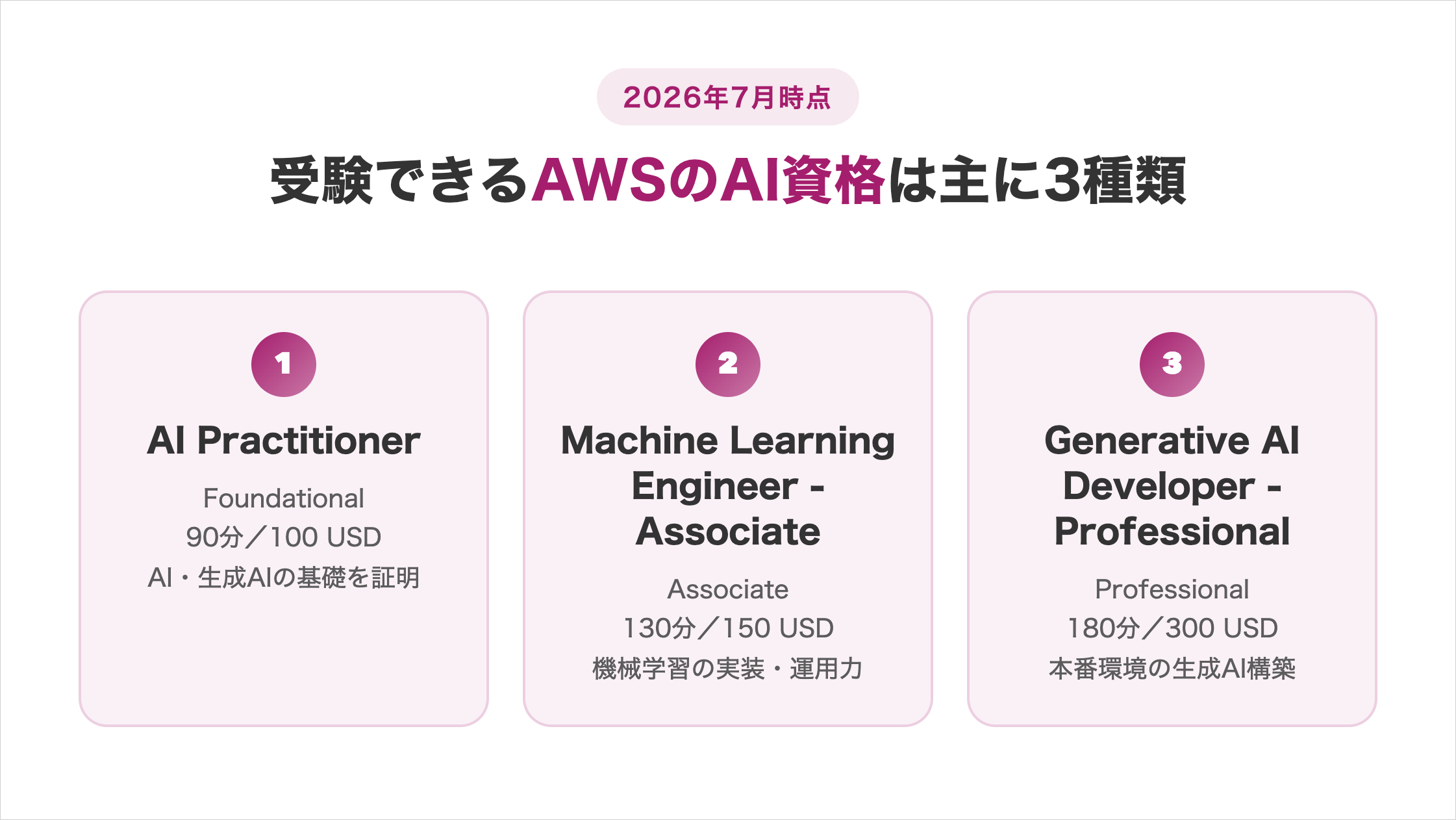 現在受験できるAWSのAI資格3種類の比較図解