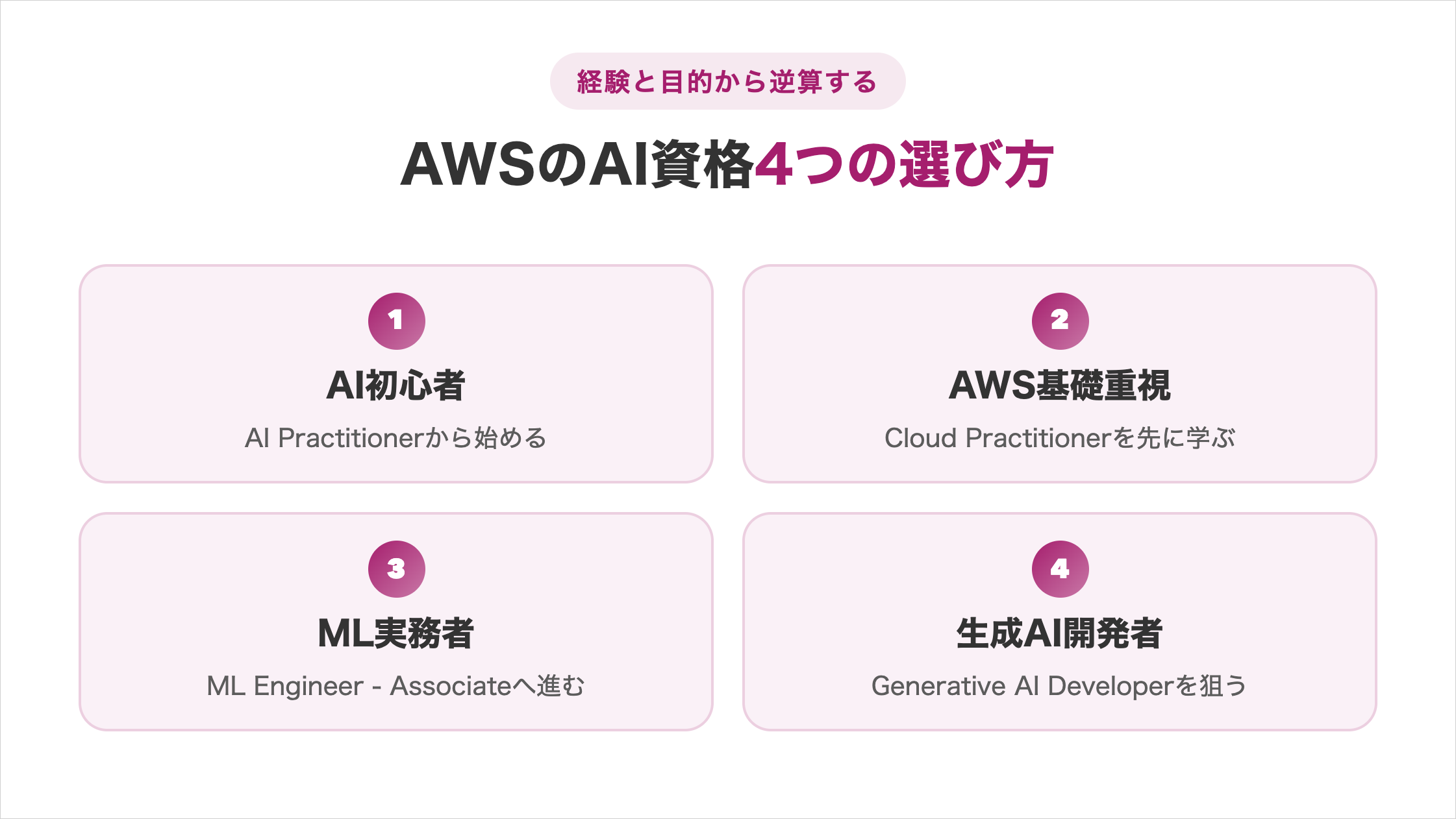 AWSのAI資格の4つの選び方