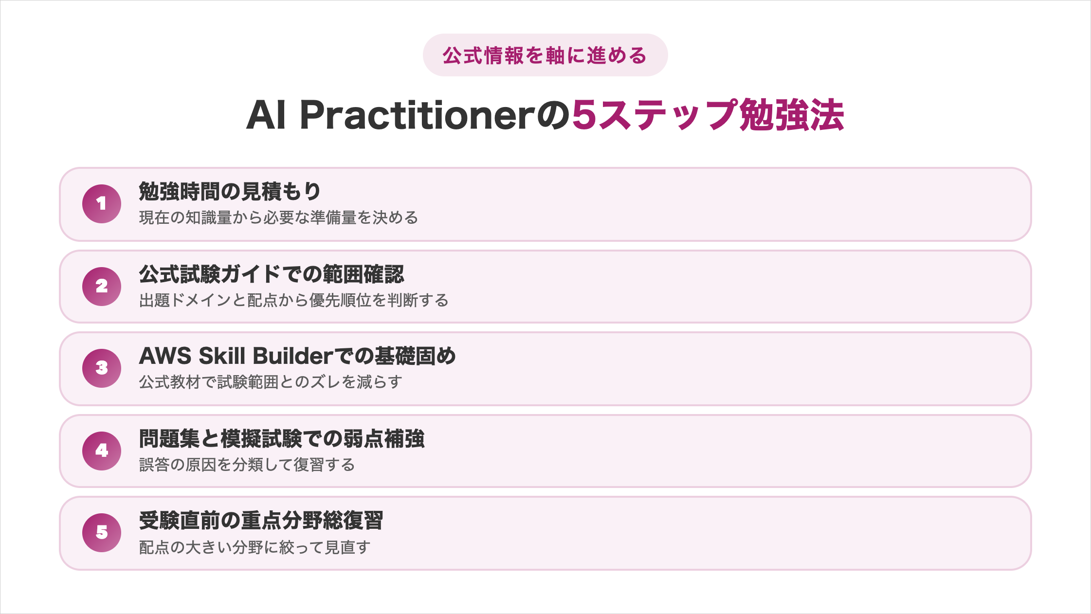 AWS Certified AI Practitionerの5ステップ勉強法