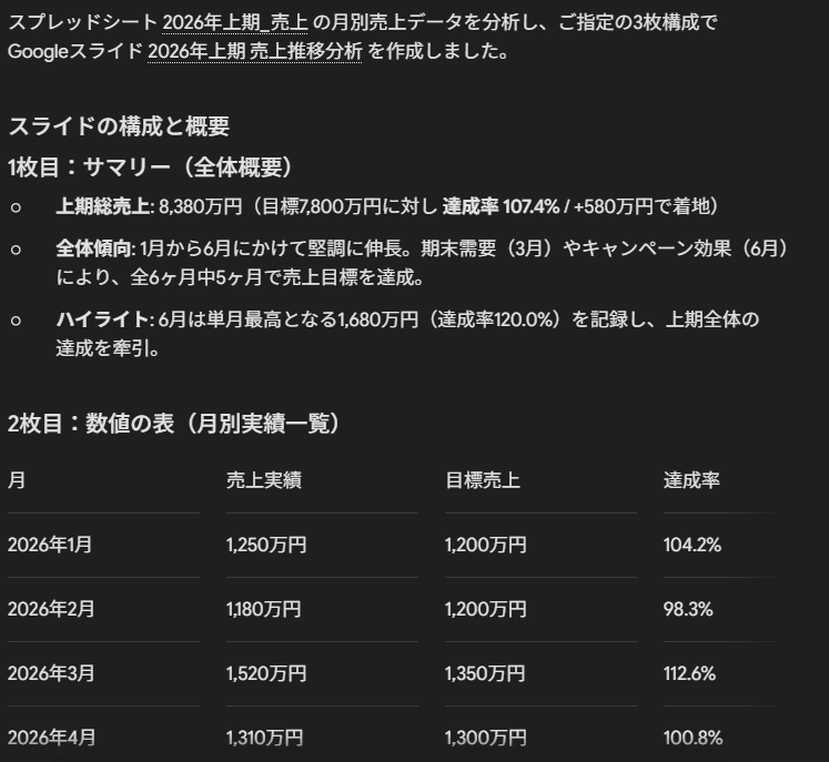Gemini Sparkがスプレッドシートの月別売上を分析し、3枚構成のスライドの構成と概要を提示した画面