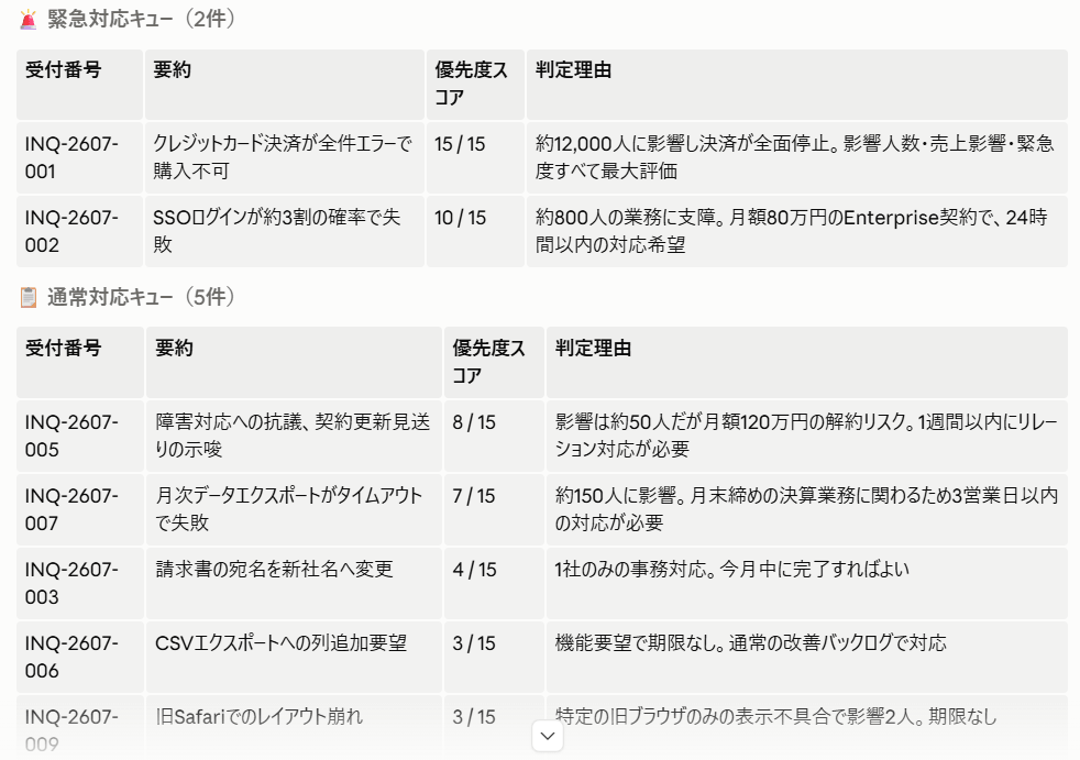 Claude Code 問い合わせを緊急対応キューと通常対応キューに振り分けた出力画面