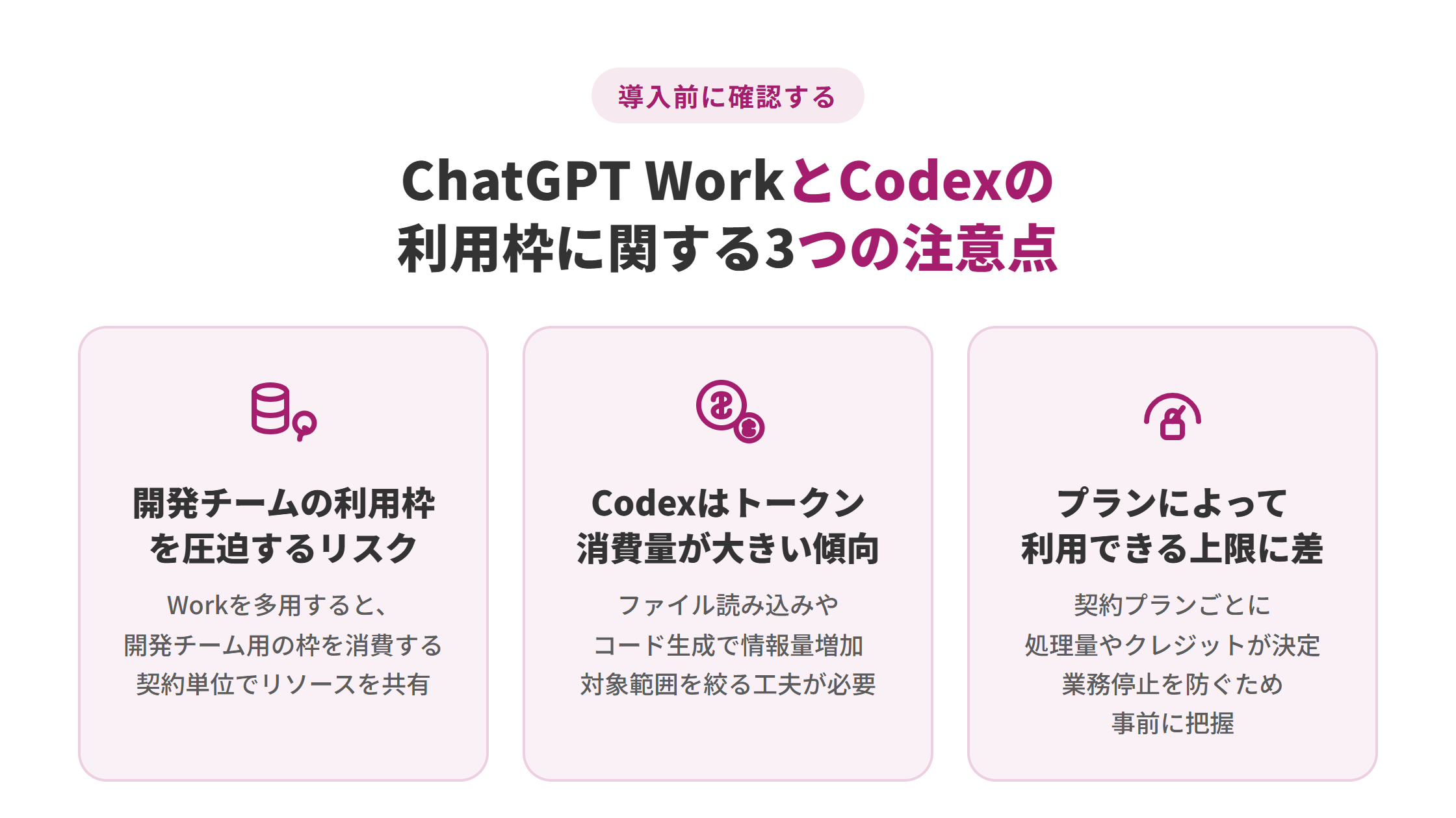 ChatGPT WorkとCodexの利用枠（クレジット）に関する3つの注意点（開発チームの利用枠を圧迫するリスク・Codexはトークン消費量が大きい傾向・プランによって利用できる上限に差があることを示す図解）
