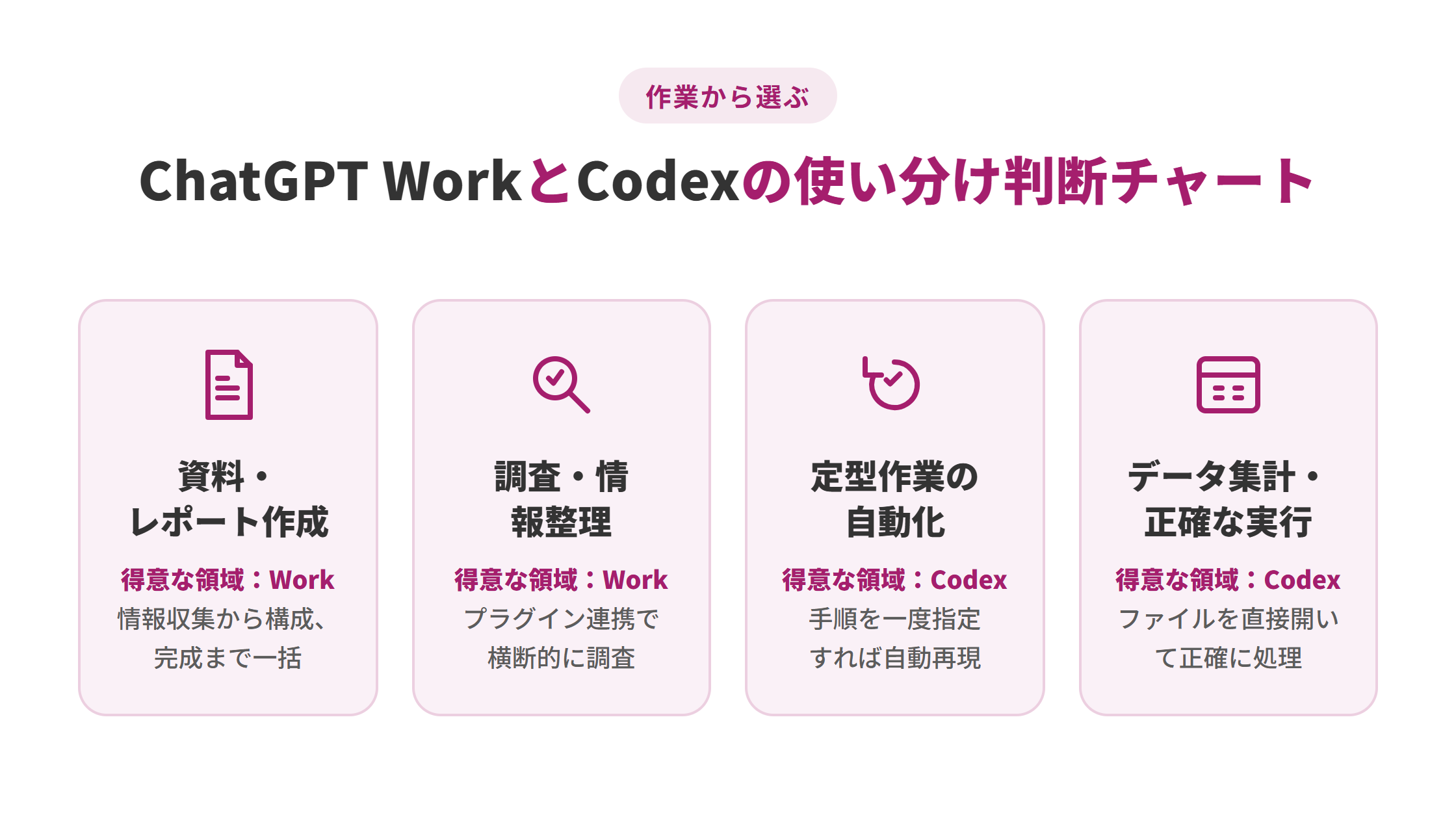 ChatGPT WorkとCodexの使い分け判断チャート（資料・レポート作成／調査・情報整理はWork、定型作業の自動化／データ集計・正確な実行はCodexが向いていることを示す図解）