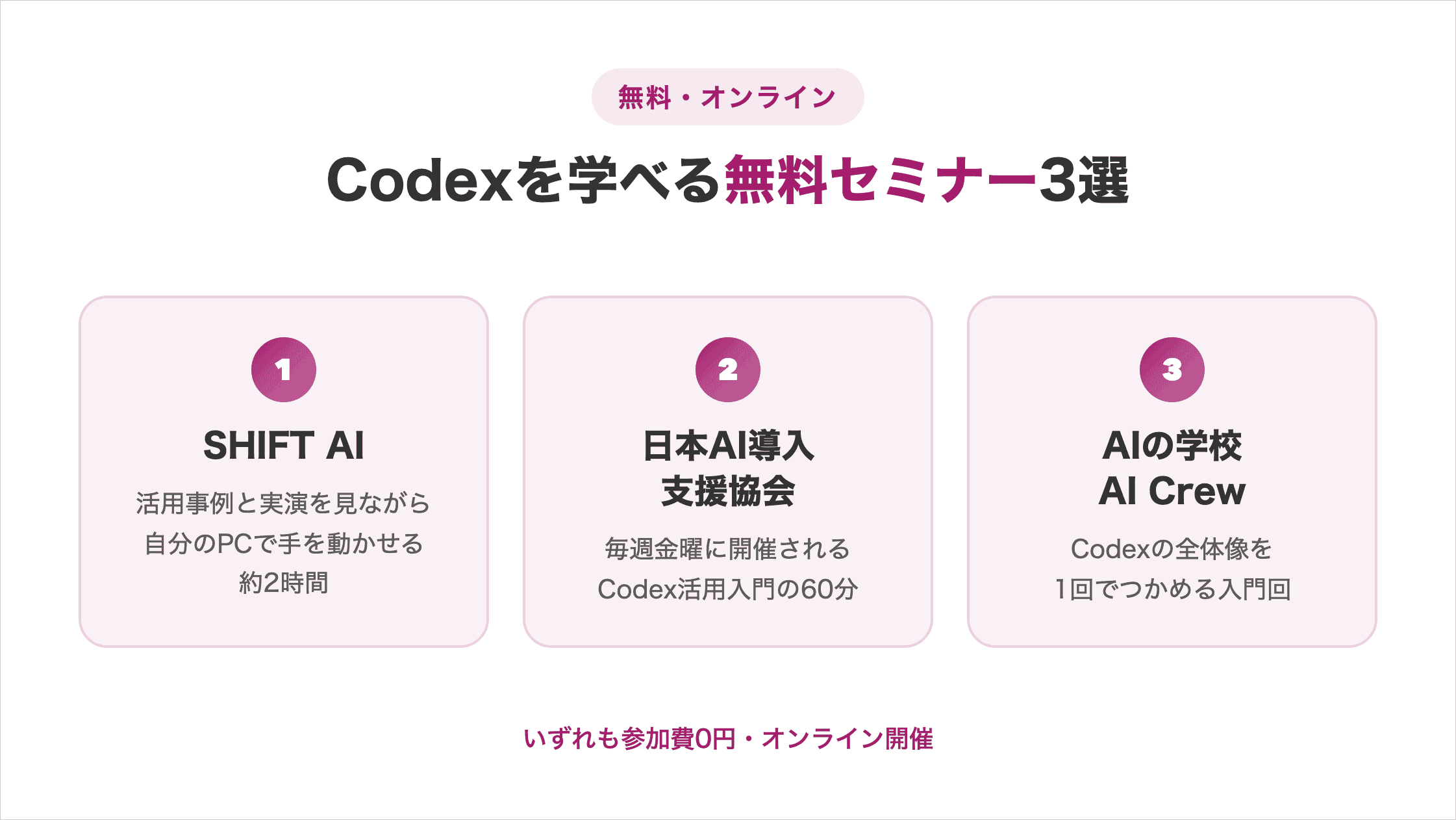 Codexを学べる無料セミナー3選の図解。SHIFT AI・日本AI導入支援協会・AIの学校 AI Crewを所要時間つきで横並びに比較