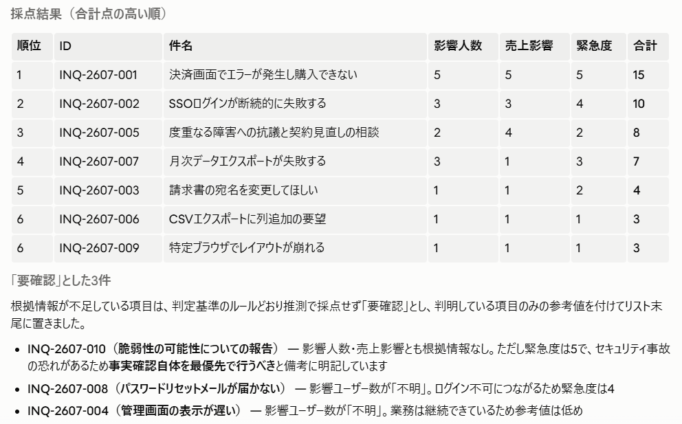Claude Code 問い合わせ11件を影響人数・売上影響・緊急度で採点した優先度スコアの出力画面