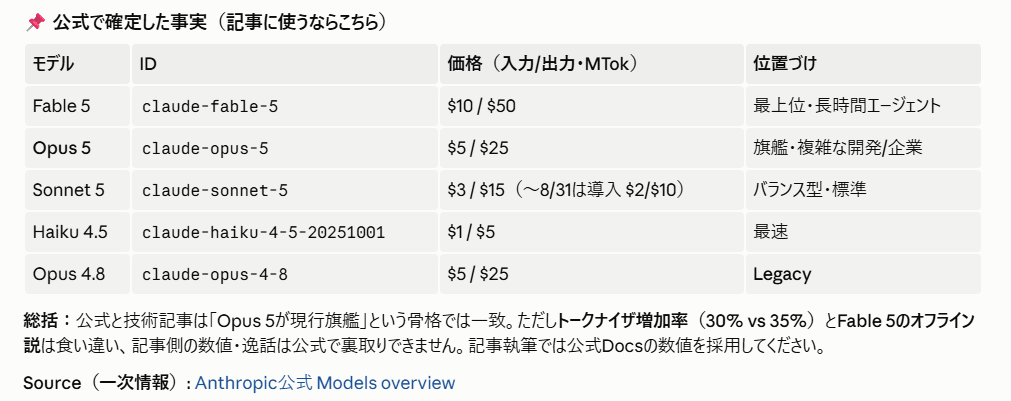 Claude Codeが公式ドキュメントで裏取りできた事実だけを表にまとめ、一次情報のURLを添えた画面