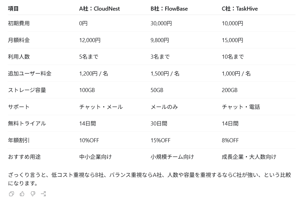 ChatGPT Workが3社のツールを初期費用・月額・利用人数など9項目で比較した表を作成した画面