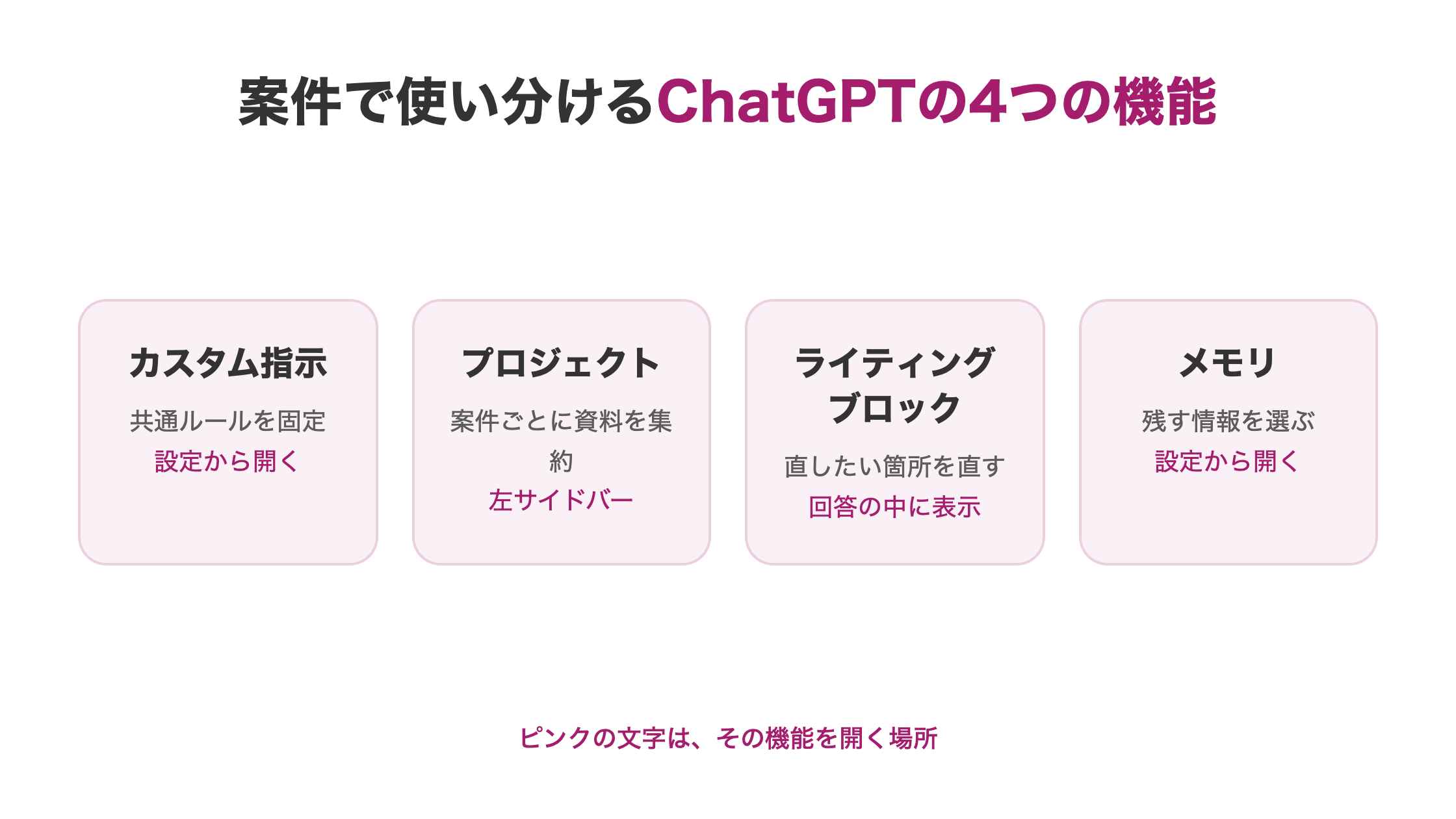 ChatGPTのライティング副業で使い分ける4機能を、カスタム指示・プロジェクト・ライティングブロック・メモリの順に開く場所つきで並べた図解