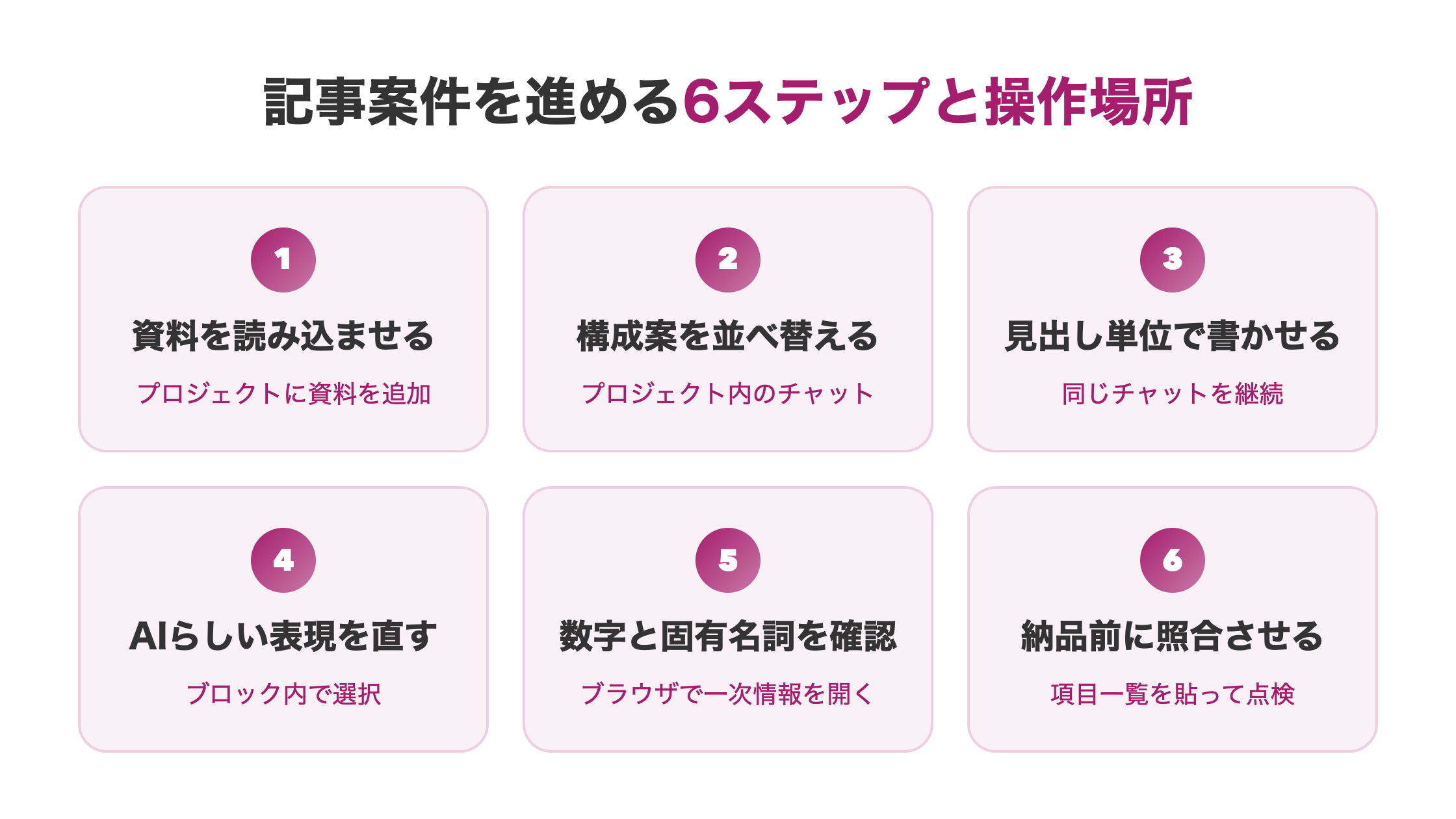 ChatGPTで記事案件を進める6ステップを、レギュレーション読み込みから納品前照合まで操作場所つきで並べた図解