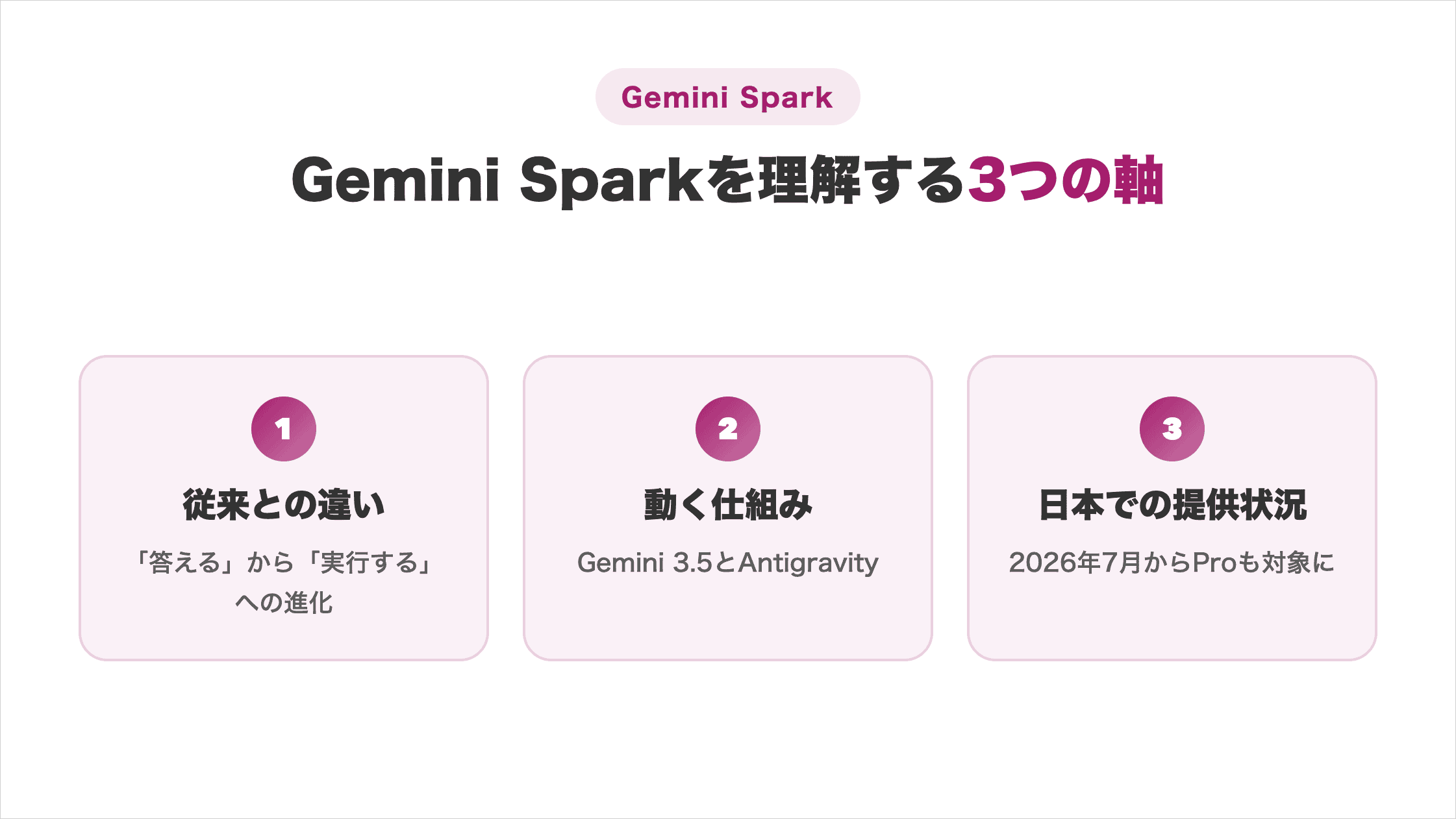 Gemini Sparkを理解する3つの軸を並べた図解。従来との違いは「答える」から「実行する」への進化、動く仕組みはGemini 3.5とAntigravity、日本での提供状況は2026年7月からProも対象に