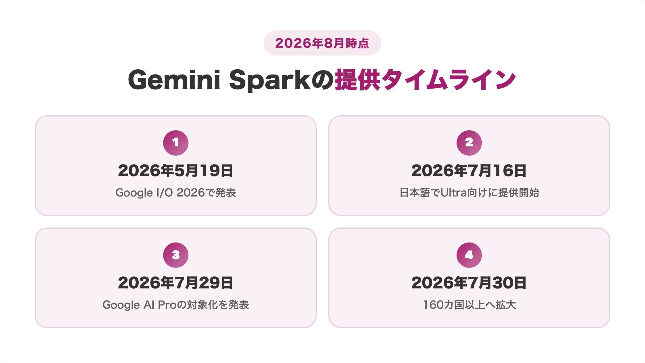Gemini Sparkの提供タイムラインを4段階で示した図解。2026年5月19日にGoogle I/O 2026で発表、7月16日に日本語でUltra向けに提供開始、7月29日にGoogle AI Proの対象化を発表、7月30日に160カ国以上へ拡大