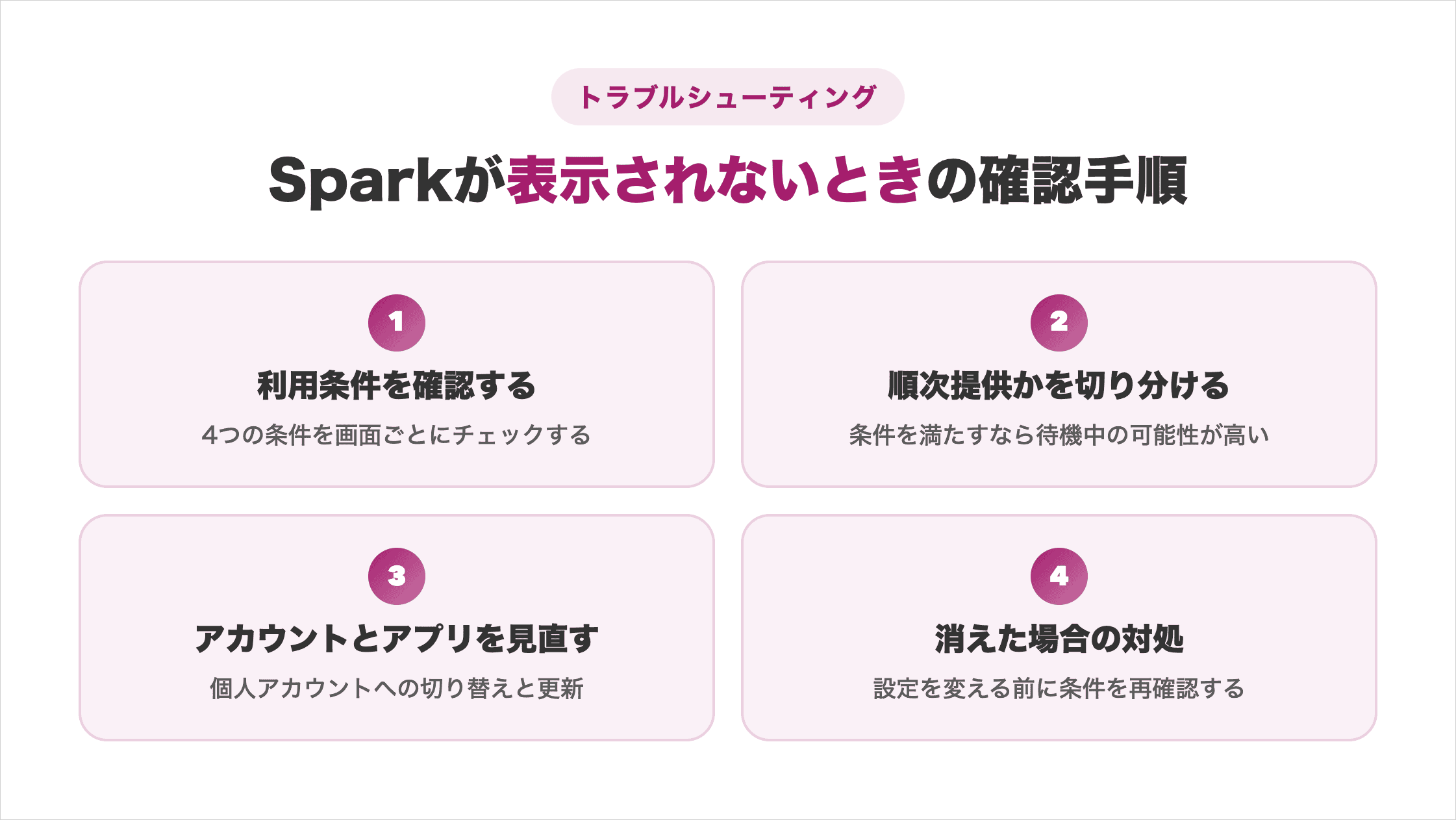 Sparkが表示されないときの確認手順を4ステップで示した図解。4つの利用条件を確認する、順次提供の待機中かを切り分ける、アカウントとアプリを見直す、消えた場合は設定を変える前に条件を再確認する